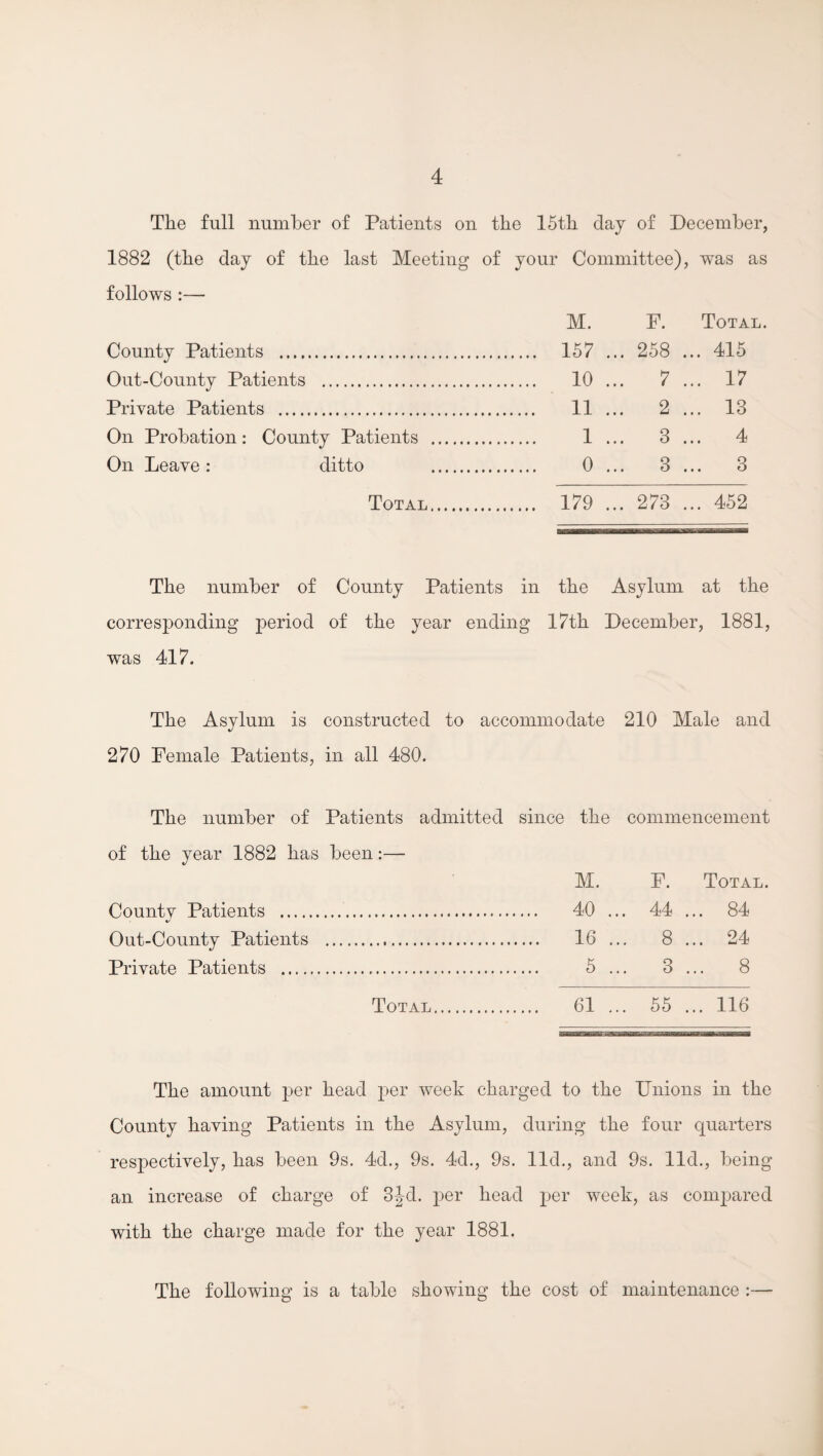 The full number of Patients on the 15th day of December, 1882 (the day of the last Meeting of your Committee), was as follows :— M. F. Total. County Patients . 157 ... 258 ... 415 Out-County Patients . 10 ... 7 ... 17 Private Patients . 11 ... 2 ... 13 On Probation: County Patients . 1 ... 3 ... 4 On Leave: ditto . 0 ... 3 ... 3 Total. 179 ... 273 ... 452 The number of County Patients in the Asylum at the corresponding period of the year ending 17th December, 1881, was 417. The Asylum is constructed to accommodate 210 Male and 270 Female Patients, in all 480. The number of Patients admitted since the commencement of the year 1882 has been:— M. F. Total. Countv Patients . 40 ... 44 ... 84 Out-County Patients . 16 ... 8 ... 24 Private Patients . 5 ... 3 ... 8 Total. 61 ... 55 ... 116 The amount per head per week charged to the Unions in the County having Patients in the Asylum, during the four quarters respectively, has been 9s. 4d., 9s. 4d., 9s. lid., and 9s. lid., being an increase of charge of 3jd. ^Jer head per week, as compared with the charge made for the year 1881. The following is a table showing the cost of maintenance :—