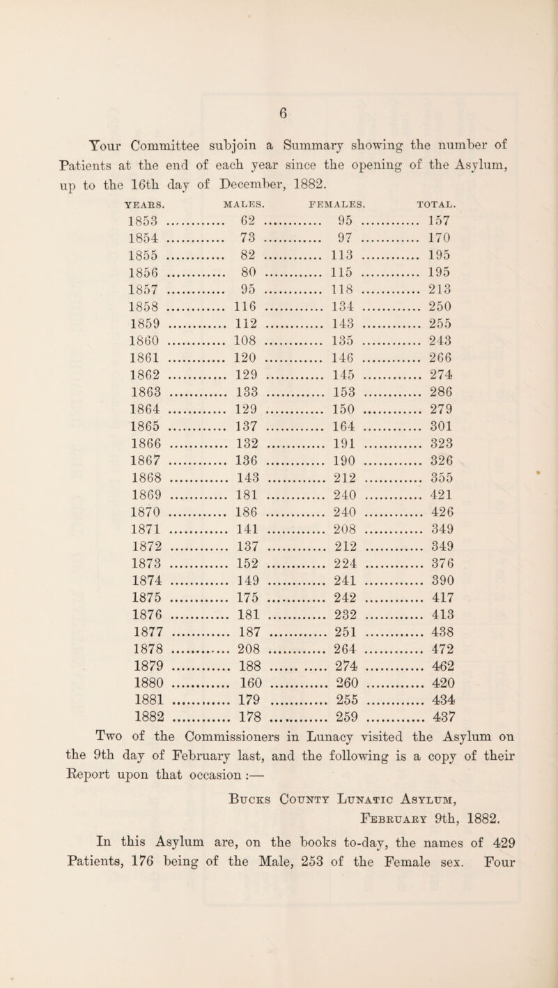 Your Committee subjoin a Summary showing the number of Patients at the end of each year since the opening of the Asylum, up to the 16th day of December , 1882. YEARS. MALES. FEMALES, TOTAL. 1853 . ... 62 .... . 95 . ... 157 1854 . ... 73 .... . 97 . ... 170 1855 . ... 82 .... . 113 . ... 195 1856 . ... 80 .... . 115 . ... 195 1857 . ... 95 .... . 118 . ... 213 1858 . ... 116 .... . 134 . ... 250 1859 . ... 112 .... . 143 . ... 255 1860 . ... 108 .... . 135 . ... 243 1861 .. ... 120 .... . 146 . ... 266 1862 . ... 129 ... . 145 . ... 274 1863 . ... 133 ... . 153 . ... 286 1864 . ... 129 .... . 150 . ... 279 1865 . ... 137 ... . 164 . ... 301 1866 . ... 132 ... . 191 . .... 323 1867 . ... 136 ... . 190 . ... 326 1868 . ... 143 ... . 212 . .... 355 1869 . ... 181 ... . 240 . .... 421 1870 . ... 186 ... . 240 . .... 426 1871 . ... 141 ... . 208 . .... 349 1872 . ... 137 ... . 212 . .... 349 1873 . ... 152 ... . 224 . .... 376 1874 . ... 149 ... . 241 . .... 390 1875 . ... 175 ... . 242 . .... 417 1876 . ... 181 ... . 232 . .... 413 1877 . .... 187 ... . 251 . .... 438 1878 .. .... 208 ... . 264 . .... 472 1879 . .... 188 ... . 274 . .... 462 1880 . .... 160 ... . 260 . .... 420 1881 . .... 179 .., . 255 . .... 434 1882 .. .... 178 ... . 259 . .... 437 Two of the Commissioners in Lunacy visited the Asylum on the 9th day of February last, and the following is a copy of their Eeport upon that occasion :— Bucks County Lunatic Asylum, February 9th, 1882. In this Asylum are, on the books to-day, the names of 429 Patients, 176 being of the Male, 253 of the Female sex. Four