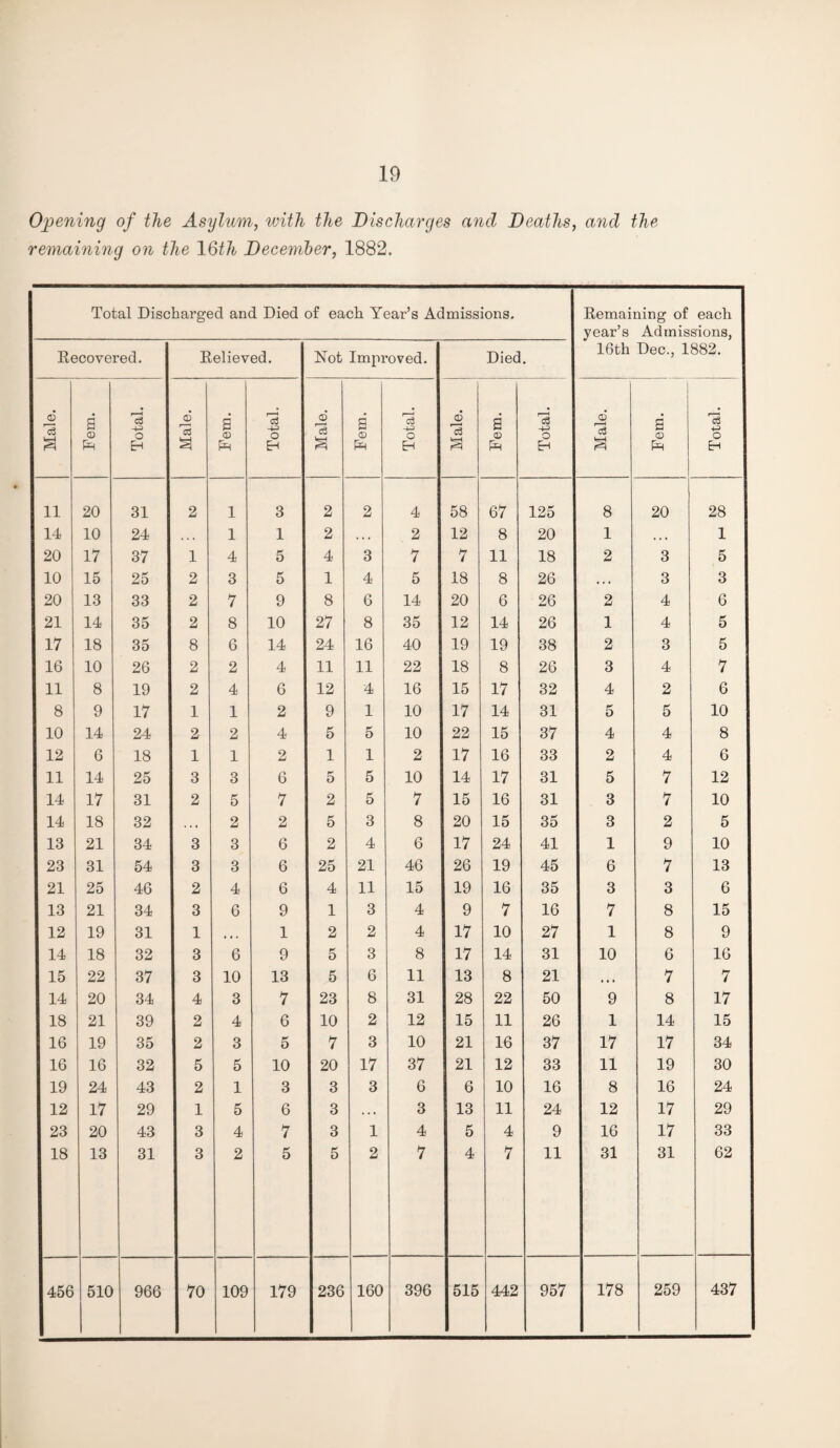 Opening of the Asylum, with the Discharges and Deaths, and the remaining on the \Qth December, 1882. Total Discharged and Died of each Year’s Admissions. Eemaining of each year’s Admissions, 16th Dec., 1882. Eecovered. Eelieved. Not Improved. Died. Male. Fern. Total. Male. s © Total. Male. Fern. Total. j Male. Fern. Total. Male. a © Total. 11 20 31 2 1 3 2 2 4 58 67 125 8 20 28 14 10 24 . • . 1 1 2 • * • 2 12 8 20 1 . . . 1 20 17 37 1 4 5 4 3 7 7 11 18 2 3 5 10 15 25 2 3 5 1 4 5 18 8 26 • • • 3 3 20 13 33 2 7 9 8 6 14 20 6 26 2 4 6 21 14 35 2 8 10 27 8 35 12 14 26 1 4 5 17 18 35 8 6 14 24 16 40 19 19 38 2 3 5 16 10 26 2 2 4 11 11 22 18 8 26 3 4 7 11 8 19 2 4 6 12 4 16 15 17 32 4 2 6 8 9 17 1 1 2 9 1 10 17 14 31 5 5 10 10 14 24 2 2 4 5 5 10 22 15 37 4 4 8 12 6 18 1 1 2 1 1 2 17 16 33 2 4 6 11 14 25 3 3 6 5 5 10 14 17 31 5 7 12 14 17 31 2 5 7 2 5 7 15 16 31 3 7 10 14 18 32 , , , 2 2 5 3 8 20 15 35 3 2 5 13 21 34 3 3 6 2 4 6 17 24 41 1 9 10 23 31 54 3 3 6 25 21 46 26 19 45 6 7 13 21 25 46 2 4 6 4 11 15 19 16 35 3 3 6 13 21 34 3 6 9 1 3 4 9 7 16 7 8 15 12 19 31 1 1 « • 1 2 2 4 17 10 27 1 8 9 14 18 32 3 6 9 5 3 8 17 14 31 10 6 16 15 22 37 3 10 13 5 6 11 13 8 21 • • • 7 7 14 20 34 4 3 7 23 8 31 28 22 50 9 8 17 18 21 39 2 4 6 10 2 12 15 11 26 1 14 15 16 19 35 2 3 5 7 3 10 21 16 37 17 17 34 16 16 32 5 5 10 20 17 37 21 12 33 11 19 30 19 24 43 2 1 3 3 3 6 6 10 16 8 16 24 12 17 29 1 5 6 3 . . « 3 13 11 24 12 17 29 23 20 43 3 4 7 3 1 4 5 4 9 16 17 33 18 13 31 3 2 5 5 2 7 4 7 11 31 31 62 456 510 966 70 109 179 236 160 396 515 442 957 178 259 437