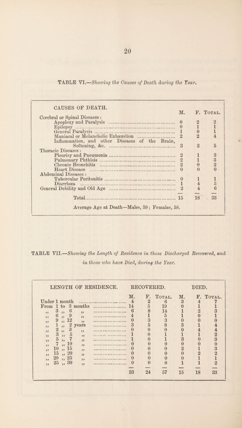 TABLE VI.—Showing the Causes of Death during the Year. CAUSES OF DEATH. M. F. Total. Cerebral or Spinal Diseases : Apoplexy and Paralysis . . 0 2 2 Epilepsy . . 0 1 1 General Paralysis . . 1 0 1 Maniacal or Melancholic Exhaustion . Inflammation, and other Diseases of . 2 the Brain, 2 4 Softening, &c. . 3 2 5 Thoracic Diseases : Pleurisy and Pneumonia. . 2 1 3 Pulmonary Phthisis . . 2 1 3 Chronic Bronchitis . . 2 0 2 Heart Disease . . 0 0 0 Abdominal Diseases : Tubercular Peritonitis . . 0 1 1 Diarrhoea . . 1 4 5 General Debility and Old Age ... . 2 4 6 Total. Average Age at Death—Males, 59 . 15 ; Females, 58. 18 33 TABLE VII.—Showing the Length of Residence in those Discharged Recovered, and in those who have Died, during the Year. LENGTH OF EESIDENCE. RECOVERED. DIED. M. F. Total. M. F. Total. Under 1 month . 4 2 6 3 4 7 From 1 to 3 months . . 14 5 19 0 1 1 j > 3 „ 6 33 . . 6 8 14 1 2 3 3 3 6 „ 9 33 . . 4 1 5 1 0 1 3 3 9 „ 12 33 . . 0 3 3 0 0 0 3 3 1 „ 2 years . . 3 5 8 3 1 4 33 2 „ 3 33 . . 0 0 0 0 4 4 33 3 „ 5 33 . . 1 0 1 1 1 2 3 3 5 „ 7 3> . . 1 0 1 3 0 3 3 3 7 „ 10 33 . . 0 0 0 0 0 0 33 10 „ 15 33 . . 0 0 0 2 1 3 33 15 „ 20 )) . . 0 0 0 0 2 2 3 3 20 „ 25 33 . . 0 0 0 0 1 1 33 25 „ 30 33 . . 0 0 0 1 1 2 33 24 57 15 18 33