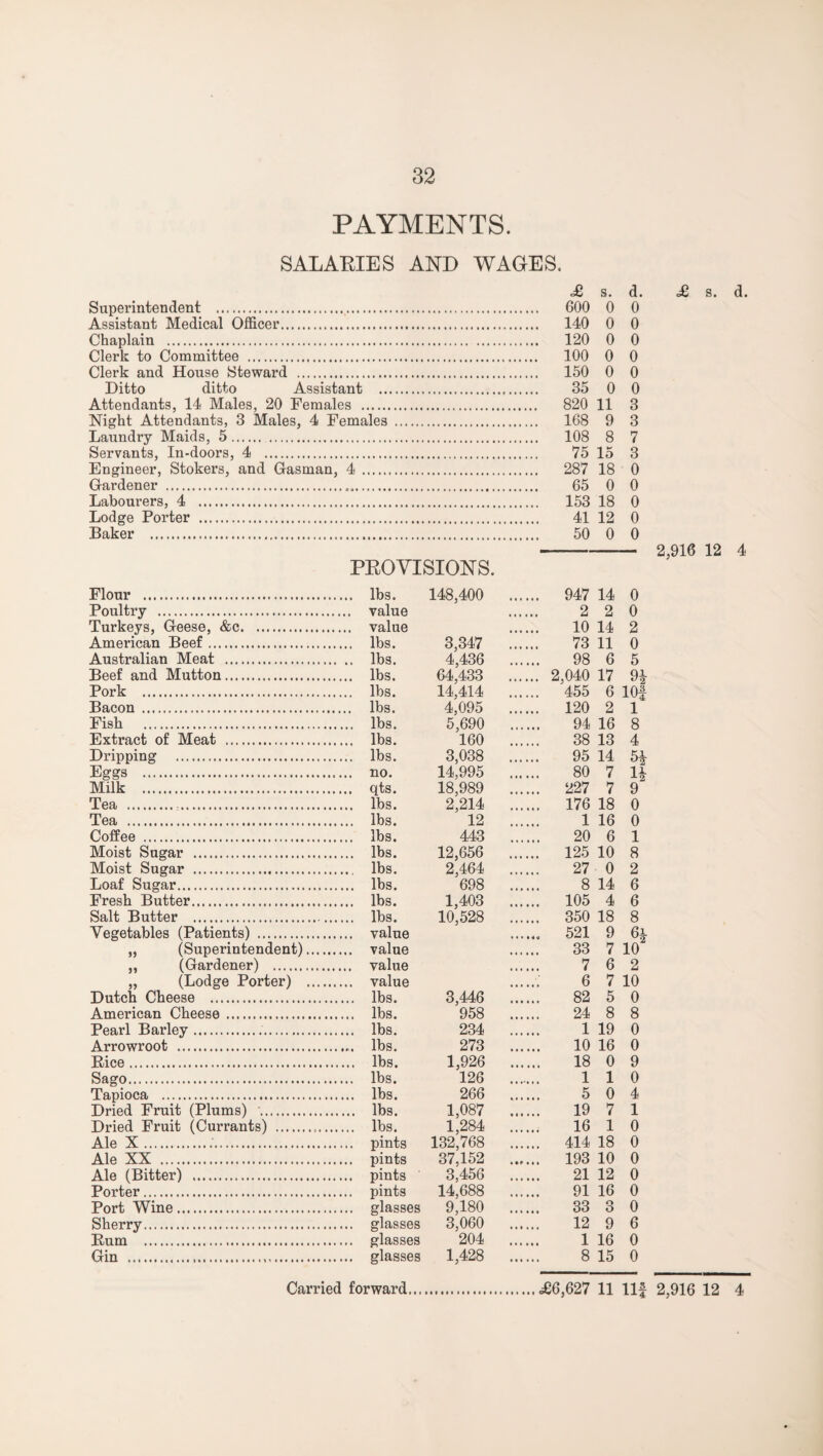 PAYMENTS. SALAEIES AND WAGES. <£ s. d. Superintendent . 600 0 0 Assistant Medical Ofl&cer. 140 0 0 Chaplain . 120 0 0 Clerk to Committee . 100 0 0 Clerk and House Steward . 150 0 0 Ditto ditto Assistant . 35 0 0 Attendants, 14 Males, 20 Females . 820 11 3 Night Attendants, 3 Males, 4 Females . 168 9 3 Laundry Maids, 5. 108 8 7 Servants, In-doors, 4 . 75 15 3 Engineer, Stokers, and Gasman, 4 . 287 18 0 Gardener . 65 0 0 Labourers, 4 . 153 18 0 Lodge Porter . 41 12 0 Baker . 50 0 0 PEG VISIONS. £ s. d. 2,916 12 4 Flour . 148,400 . 947 14 0 Poultry . 2 2 0 Turkeys, Geese, &c. 10 14 2 American Beef. 3,347 73 11 0 Australian Meat . 4,436 98 6 5 Beef and Mutton. 64,433 . 2,040 17 Pork . 14,414 . 455 6 10| Bacon . 4,095 . 120 2 1 Fish . 5,690 94 16 8 Extract of Meat . 160 38 13 4 Dripping . 3,038 95 14 Eggs . 14,995 80 7 Milk . 18,989 . 227 7 9 Tea . . 2,214 . 176 18 0 Tea . 12 1 16 0 Coffee . 443 20 6 1 Moist Sugar . 12,656 . 125 10 8 Moist Sugar . 2,464 27 0 2 Loaf Sugar. 698 8 14 6 Fresh Butter. 1,403 . 105 4 6 Salt Butter . 10,528 . 350 18 8 Vegetables (Patients) . .. 521 9 „ (Superintendent).... 33 7 10 „ (Gardener) . 7 6 2 „ (Lodge Porter) .... 6 7 10 Dutch Cheese . 3,446 82 5 0 American Cheese. 958 24 8 8 Pearl Barley... 234 1 19 0 Arrowroot . 273 10 16 0 Bice. 1,926 18 0 9 Sago. 126 1 1 0 Tapioca . 266 5 0 4 Dried Fruit (Plums) . 1,087 19 7 1 Dried Fruit (Currants) . 1,284 16 1 0 Ale X... 132,768 . 414 18 0 Ale XX . 37,152 . 193 10 0 Ale (Bitter) . 3,456 21 12 0 Porter. 14,688 91 16 0 Port Wine. 9,180 33 3 0 Sherry. 3,060 12 9 6 Bum . 204 1 16 0 Gin . 1,428 8 15 0