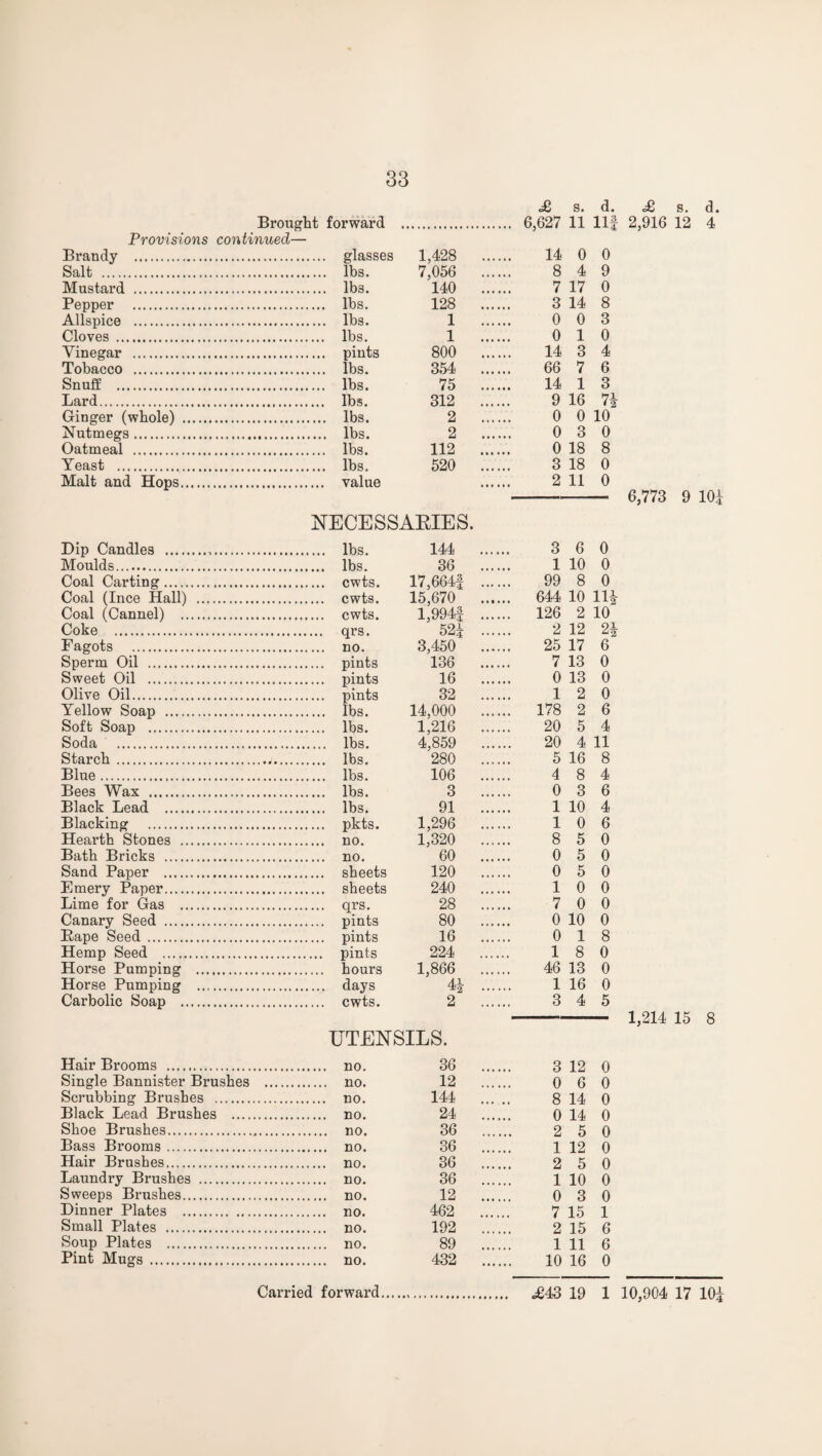 ,£ s. d. <£ s. d. Brought forward . 6,627 11 Ilf 2,916 12 4 Provisions continued— Brandy . glasses Salt . lbs. Mustard . lbs. Pepper . lbs. Allspice . lbs. Cloves . lbs. Vinegar . pints Tobacco . lbs. Snuff . lbs. Lard. lbs. Ginger (whole) . lbs. Nutmegs. lbs. Oatmeal . lbs. Yeast . lbs. Malt and Hops. value 1,428 .... 14 0 0 7,056 .... 8 4 9 140 .... 7 17 0 128 .... 3 14 8 1 .... 0 0 3 1 .... 0 1 0 800 .... 14 3 4 354 .... 66 7 6 75 .... 14 1 3 312 .... 9 16 < 2 2 .... 0 0 10 2 .... 0 3 0 112 .... 0 18 8 520 .... 3 18 0 2 11 0 6,773 9 10 NECESSAEIES. Dip Candles ... lbs. Moulds. lbs. Coal Carting. cwts. Coal (Ince Hall) . cwts. Coal (Cannel) . cwts. Coke . qrs. Fagots . no. Sperm Oil . pints Sweet Oil . pints Olive Oil. pints Yellow Soap ... lbs. Soft Soap . lbs. Soda . lbs. Starch. lbs. Blue. lbs. Bees Wax . lbs. Black Lead . lbs. Blacking . pkts. Hearth Stones . no. Bath Bricks . no. Sand Paper . sheets Emery Paper. sheets Lime for Gas . qrs. Canary Seed . pints Rape Seed. pints Hemp Seed . pints Horse Pumping . hours Horse Pumping . days Carbolic Soap . cwts. 144 .... 3 6 0 36 .... 1 10 0 17,664f .... 99 8 0 15,670 .... 10 lU l,994f .... .. 126 2 10 52f .... 2 12 91 3,450 .... 25 17 6 136 .... 7 13 0 16 .... 0 13 0 32 .... 1 2 0 14,000 .... .. 178 2 6 1,216 .... 20 5 4 4,859 .... 20 4 11 280 .... 5 16 8 106 .... 4 8 4 3 .... 0 3 6 91 .... 1 10 4 1,296 .... 1 0 6 1,320 .... 8 5 0 60 .... 0 5 0 120 .... 0 5 0 240 .... 1 0 0 28 .... 7 0 0 80 .... 0 10 0 16 .... 0 1 8 224 .... 1 8 0 1,866 .... 46 13 0 4i ^2 .... 1 16 0 2 . 3 4 5 1,214 15 8 UTENSILS. Hair Brooms .. 36 .... 3 12 0 Single Bannister Brushes . 12 .... 0 6 0 Scrubbing Brushes . 144 ... 8 14 0 Black Lead Brushes . 24 .... 0 14 0 Shoe Brushes... 36 .... 2 5 0 Bass Brooms. 36 .... 1 12 0 Hair Brushes. 36 .... 2 5 0 Laundry Brushes . 36 .... 1 10 0 Sweeps Brushes. 12 .... 0 3 0 Dinner Plates . 462 .... 7 15 1 Small Plates . 192 .... 2 15 6 Soup Plates . 89 .... 1 11 6 Pint Mugs. 432 .... 10 16 0