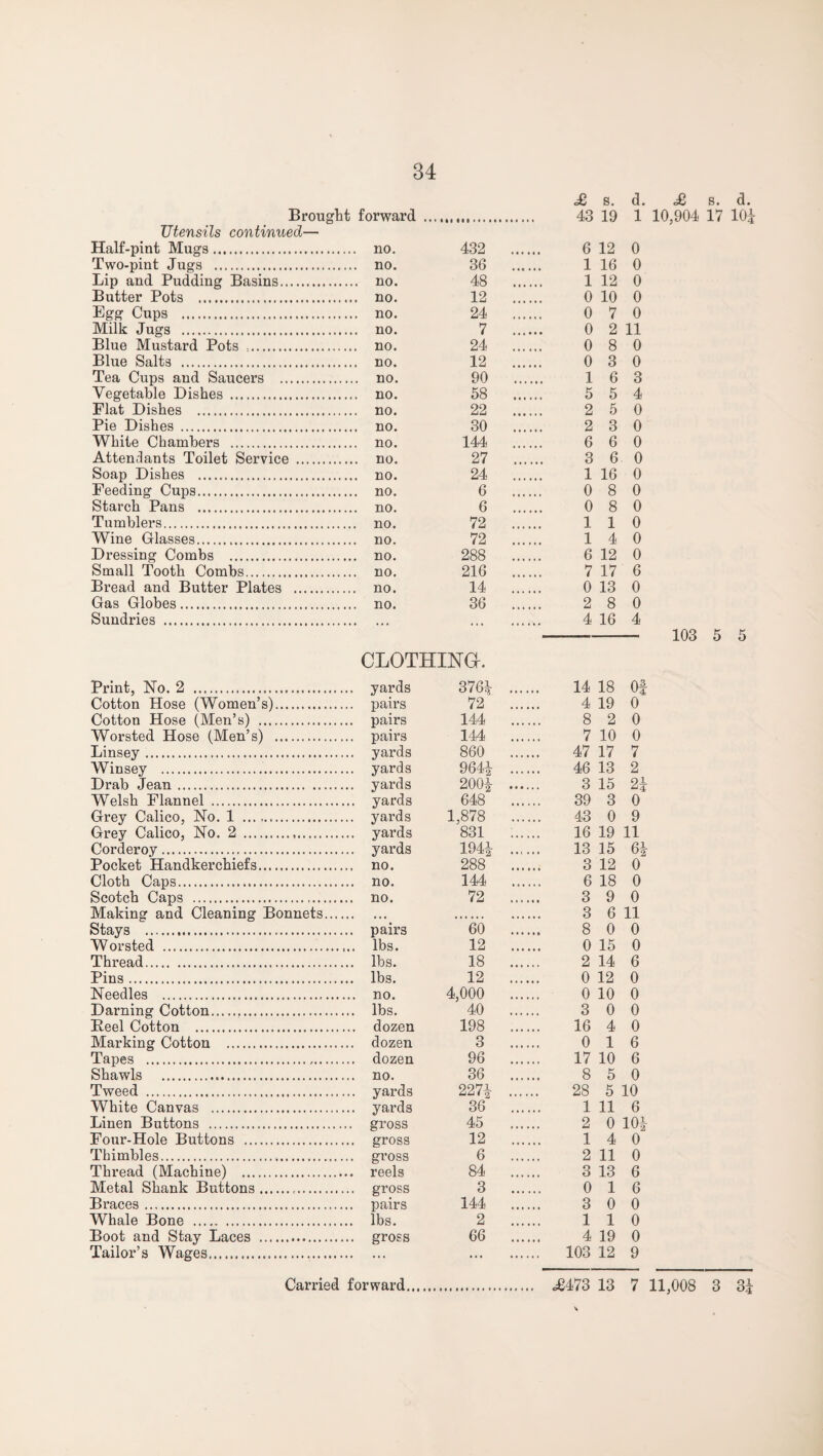 £ s. d. <£ s. d. Brou ght forward ... 43 19 1 10,904 17 lOi Utensils continued— Half-pint Mugs. 432 .... 6 12 0 Two-pint Jugs . 36 .... 1 16 0 Lip and Pudding Basins. 48 .... 1 12 0 Butter Pots . 12 .... 0 10 0 Egg Cups . 24 .... 0 7 0 Milk Jugs . 7 .... 0 2 11 Blue Mustard Pots .. 24 .... 0 8 0 Blue Salts . 12 .... 0 3 0 Tea Cups and Saucers . . no. 90 ... 1 6 3 Vegetable Dishes . 58 .... 5 5 4 Flat Dishes . 22 .... 2 5 0 Pie Dishes . 30 .... 2 3 0 White Chambers . 144 .... 6 6 0 Attendants Toilet Service . 27 ... 3 6 0 Soap Dishes . 24 .... 1 16 0 Feeding Cups. 6 .... 0 8 0 Starch Pans . 6 .... 0 8 0 Tumblers. 72 .... 1 1 0 Wine Glasses. 72 .... 1 4 0 Dressing Combs . 288 .... 6 12 0 Small Tooth Combs. 216 .... 7 17 6 Bread and Butter Plates . . no. 14 .... 0 13 0 Gas Globes. 36 .... 2 8 0 Sundries . . 4 16 4 103 5 5 CLOTHINa. Print, No. 2 . .. yards 376i .... 14 18 Of Cotton Hose (Women’s). .. pairs 72 .... 4 19 0 Cotton Hose (Men’s) . .. pairs 144 .... 8 2 0 Worsted Hose (Men’s) . .. pairs 144 .... 7 10 0 Linsey . .. yards 860 .... 47 17 7 Winsey .. .. yards 964i .... 46 13 2 Drab Jean. .. yards 200i .... 3 15 2i Welsh Flannel . 648 ..., 39 3 0 Grey Calico, No. 1 . .. yards 1,878 .... 43 0 9 Grey Calico, No. 2 . .. yards 831 .... 16 19 11 Corderoy . .. yards 194i .... 13 15 Pocket Handkerchiefs. .. no. 288 .... 3 12 0 Cloth Caps. .. no. 144 ..., 6 18 0 Scotch Caps . .. no. 72 .... 3 9 0 Making and Cleaning Bonnets.... • • • 3 6 11 Stays . .. pairs 60 .... 8 0 0 Worsted . 12 .... 0 15 0 Thread. .. lbs. 18 .... 2 14 6 Pins. .. lbs. 12 .... 0 12 0 Needles . 4,000 .... 0 10 0 Darning Cotton. 40 .... 3 0 0 Heel Cotton . 198 .... 16 4 0 Marking Cotton . .. dozen 3 .... 0 1 6 Tapes . 96 .... 17 10 6 Shawls . 36 .... 8 5 0 Tweed . 227i .... 28 5 10 White Canvas . 36 .... 1 11 6 Linen Buttons . ,. gross 45 .... 2 0 lOi Four-Hole Buttons . .. gross 12 .... 1 4 0 Thimbles. .. gross 6 .... 2 11 0 Thread (Machine) . .. reels 84 .... 3 13 6 Metal Shank Buttons... .. gross 3 ... 0 1 6 Braces. .. pairs 144 .... 3 0 0 Whale Bone . .. lbs. 2 .... 1 1 0 Boot and Stay Laces . .. gross 66 .... 4 19 0 Tailor’s Wages. . ... ... . .. 103 12 9