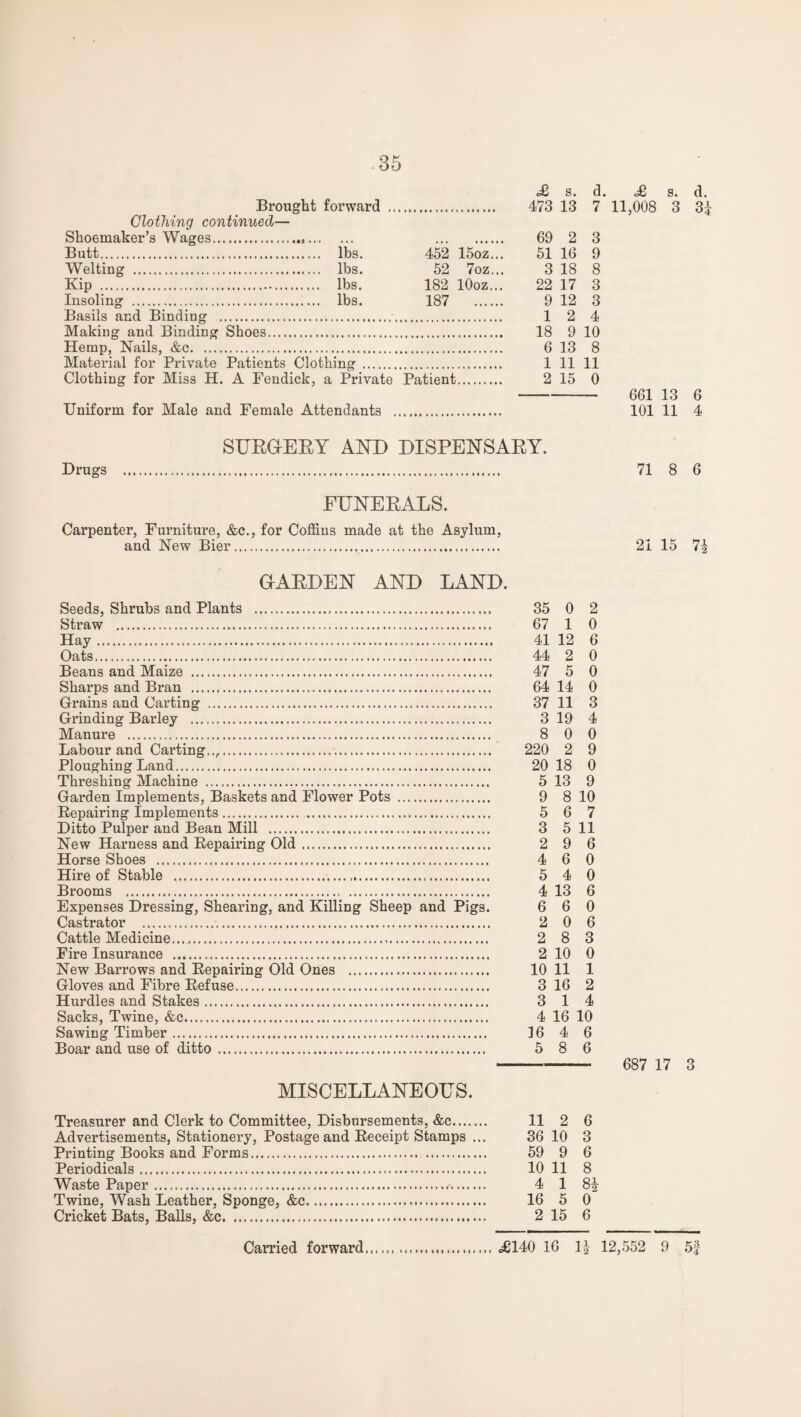 d£ s. d. £ s. d. Brought forward . 473 13 7 11,008 3 3^ Clothing continued— Shoemaker’s Wages. . 69 2 3 Butt. lbs. 452 15oz... 51 16 9 Welting . lbs. 52 7oz... 3 18 8 Kip . lbs. 182 lOoz... 22 17 3 Insoling . lbs. 187 9 12 3 Basils and Binding .. 12 4 Making and Binding Shoes. 18 9 10 Hemp, Nails, &c. 6 13 8 Material for Private Patients Clothing . 1 11 11 Clothing for Miss H. A Fendick, a Private Patient. 2 15 0 - 661 13 6 Uniform for Male and Female Attendants . 101 11 4 SUEGEEY AND DISPENSAEY. Drugs . 71 8 6 EDNEEALS. Carpenter, Furniture, &c., for Coffins made at the Asylum, and New Bier. 21 15 7f DAEDEN AND LAND. Seeds, Shrubs and Plants ... 35 0 2 Straw . 67 1 0 Hay. 41 12 6 Oats. 44 2 0 Beans and Maize . 47 5 0 Sharps and Bran . 64 14 0 Grains and Carting . 37 11 3 Grinding Barley . 3 19 4 Manure . 8 0 0 Labour and Carting..,. 220 2 9 Ploughing Land. 20 18 0 Threshing Machine . 5 13 9 Garden Implements, Baskets and Flower Pots . 9 8 10 Repairing Implements. . 5 6 7 Ditto Pulper and Bean Mill . 3 5 11 New Harness and Repairing Old. 2 9 6 Horse Shoes . 4 6 0 Hire of Stable . 5 4 0 Brooms . 4 13 6 Expenses Dressing, Shearing, and Killing Sheep and Pigs. 6 6 0 Castrator . 2 0 6 Cattle Medicine.... 2 8 3 Fire Insurance . 2 10 0 New Barrows and Repairing Old Ones . 10 11 1 Gloves and Fibre Refuse. 3 16 2 Hurdles and Stakes. 3 1 4 Sacks, Twine, &c. 4 16 10 Sawing Timber. 16 4 6 Boar and use of ditto. 5 8 6 - 687 17 3 MISCELLANEOUS. Treasurer and Clerk to Committee, Disbursements, &c. 11 2 6 Advertisements, Stationery, Postage and Receipt Stamps ... 36 10 3 Printing Books and Forms. 59 9 6 Periodicals. 10 11 8 Waste Paper. 4 1 8| Twine, Wash Leather, Sponge, &c. 16 5 0 Cricket Bats, Balls, &c. 2 15 6 Carried forward.d6140 16 1| 12,552 9 5f