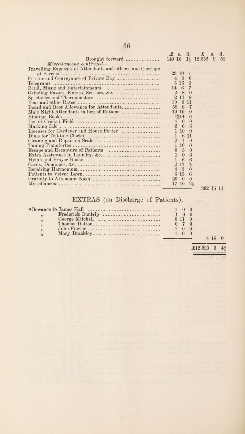 Brought forward . Miscellaneous continued— Travelling Expenses of Attendants and others, and Carriage of Parcels . Fee for and Conveyance of Private Bag. Telegrams . Band, Music and Entertainments . Grinding Razoi’s, Knives, Scissors, &c. Spectacles and Thermometers . Poor and othe Rates . Board and Beer Allowance for Attendants. Male Night Attendants in lieu of Rations . Binding Books. Use of Cricket Field . Marking Ink . Licenses for Gardener and House Porter . Dials for Tell-tale Clocks . Cleaning and Repairing Scales . Tuning Pianofortes . Escape and Recapture of Patients . Extra Assistance in Laundry, &c. Hymn and Prayer Books . Cards, Dominoes, &c. Repairing Harmonium. Patients to Velvet Lawn. Gratuity to Attendant Nash . Miscellaneous... <£ s. d. <£ s. d. 140 16 H 12,552 9 5f 23 19 1 4 0 0 5 16 3 14 6 7 2 8 0 2 14 8 19 9 11 58 8 7 19 10 0 4114 6 4 0 0 2 6 6 1 10 0 1 6 11 2 10 1 10 0 0 5 0 10 3 16 6 2 17 4 4 3 0 6 15 6 20 0 0 17 10 2i - 362 15 11 EXTRAS (on Discliarge of Patients). 0 0 0 0 0 0 4 18 0 Allowance to James Hall . 1 0 ,, Frederick Guntrip . 1 0 ,, George Mitchell . 0 11 ,, Thomas Dalton. 0 7 ,, John Fowler. 1 0 ,, Mary Brackley. 1 0 dei2,920 3 4f