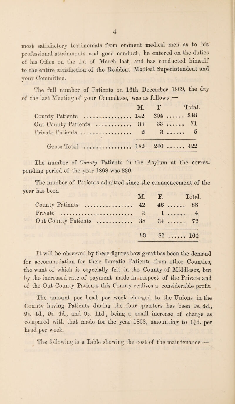 most satisfactory testimonials from eminent medical men as to his professional attainments and good conduct; he entered on the duties of his Office on the 1st of March last, and has conducted himself to the entire satisfaction of the Resident Medical Superintendent and your Committee. The full number of Patients on 16th December 1869, the day of the last Meeting of your Committee, was as follows :— M. P. Total. County Patients .. . 142 204 ... .... 346 Out County Patients .. . 38 33 ... ... 71 Private Patients .. » . 2 3 ... 5 Gross Total ... . 182 240 ... .... 422 The number of County Patients in the Asylum at the corres¬ ponding period of the year 1868 was 330. The number of Patients admitted since the commencement of the year has been M. P. Total. County Patients . .. 42 46 Private . 1 . 4 Out County Patients . 34 . 72 83 81 . 164 It will be observed by these figures how great has been the demand accommodation for their Lunatic Patients from other Counties, the want of which is especially felt in the County of Middlesex, but by the increased rate of payment made in respect of the Private and of the Out County Patients this County realizes a considerable profit. The amount per head per week charged to the Unions in the County having Patients during the four quarters has been 9s. 4d., 9s. Id., 9s. 4d., and 9s. lid., being a small increase of charge as compared with that made for the year 1868, amounting to lfd. per head per week. The following is a Table showing the cost of the maintenance:—