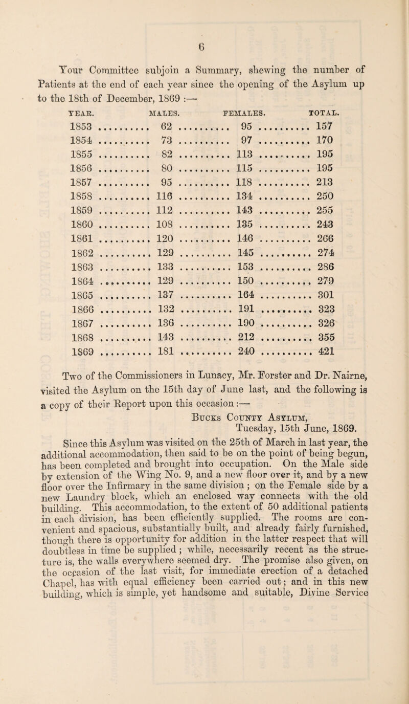 Your Committee subjoin a Summary, shewing the number Patients at the end of each year since the opening of the Asylum to the 18th of December, 1869 YEAR. MALES. FEMALES. TOTAL. 1853 . .. 62 .., . 95 .... . 157 1851 .. .. 73 ... . 97 .... . 170 1855 .. .. 82 .. . 113 .... . 195 1856 . .. 80 ... . 115 .... . 195 1857 .. .. 95 ... . 118 .... .. 213 1858 .. .. 116 .. . 131 .... . 250 1859 . .. 112 .. . 113 .... .255 1860 . .. 108 .. . 135 ... . 213 1861. . 116 ... . 266 1862 . .. 129 .. . 115 ... 1863 . .. 133 .. . 153 ... . 286 1861 . . 150 ... . 279 1865 . .. 137 .. . 161 ... . 301 1866 . .. 132 .. . 191 ... 1867 . .. 136 .. . 190 ... 1868 . .. 113 .. . 212 ... 1869 . .. 181 .. .121 Two of the Commissioners in Lunacy, Mr. Forster and Dr. Nairne, visited the Asylum on the 15th day of June last, and the following is a copy of their Beport upon this occasion:— Bucks County Asylum, Tuesday, 15th June, 1869. Since this Asylum was visited on the 25th of March in last year, the additional accommodation, then said to he on the point of being begun, has been completed and brought into occupation. On the Male side by extension of the Wing No. 9, and a new floor over it, and by a new floor over the Infirmary in the same division ; on the Female side by a new Laundry block, which an enclosed way connects with the old building. This accommodation, to the extent of 50 additional patients in each division, has been efficiently supplied. The rooms are con¬ venient and spacious, substantially built, and already fairly furnished, though there is opportunity for addition in the latter respect that will doubtless in time be supplied ; while, necessarily recent as the struc¬ ture is, the walls everywhere seemed dry. The promise also given, on the occasion of the last visit, for immediate erection of a detached Chapel, has with equal efficiency been carried out; and in this new building, which is simple, yet handsome and suitable, Divine Service