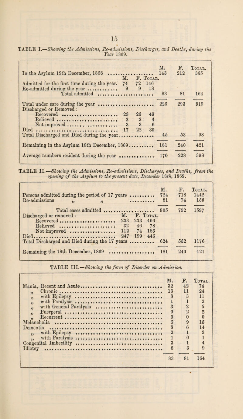 TABLE I.—Showing the Admissions, Be-admissions, Discharges, and Deaths, during the Year 1869. M. F. Total. In the Asylum 19th December, 1868 ,..,, 143 212 355 M. F. Total. Admitted for the first time during the year. 74 72 146 Re-admitted during the year. 9 9 18 Total admitted . 83 81 164 Total under care during the year .. 226 293 519 Discharged or Removed: Recovered ...... ........ 23 26 49 Relieved... 2 2 4 Not improved. 3 3 6 Died . 17 22 39 Total Discharged and Died during the year 45 53 98 Remaining in the Asylum 18th December, 1869. 181 240 421 Average numbers resident during the year 170 228 398 TABLE II.—Showing the Admissions, Be-admissions, Discharges, and Deaths , from the opening of the Asylum to the present date, December 18th, 1869. M. F. Total. Persons admitted during the period of 17 years . 724 718 1442 Re-admissions „ „ 81 74 155 Total cases admitted ....... 805 792 1597 Discharged or removed: M. F. Total. Recovered... 233 233 466 Relieved . 32 46 78 Not improved . 112 74 186 Died. 247 199 446 Total Discharged and Died during the 17 years . 624 552 1176 Remaining the 18th December, 1869 ,,,, 181 240 421 TABLE III.—Showing the for' m of Disorder on Admission. M. F. Total. Mania, Recent and Acute.... 42 74 ,, Chronio.... 13 11 24 ,, with Epilepsy .... 8 3 11 ,, with Paralysis.... 1 1 2 „ with General Paralysis . 3 2 5 „ Puerperal . 0 2 2 „ Recurrent. 0 0 0 Melancholia ... 6 9 15 Dementia ..«.. 8 6 14 ,, with Epilepsy .. . 2 1 3 ,, with Paralysis... 1 0 1 Congenital Imbecility . 3 1 4 Idiotcy .. 6 3 9 83 81 164