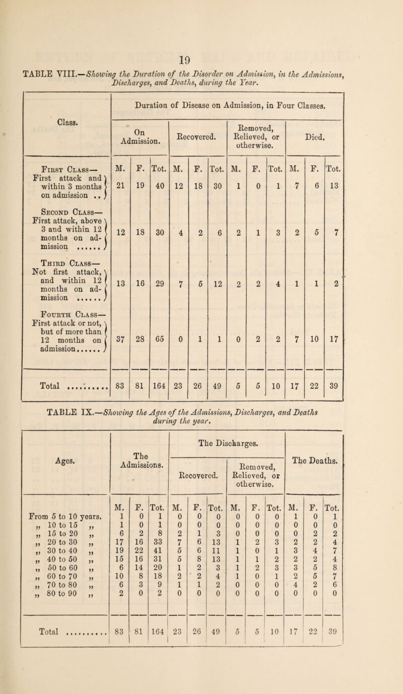 TABLE VIII.—Showing the Duration of the Disorder on Admission, in the Admissions, Discharges, and Deaths, during the Year. Class. First Class— First attack and within 3 months on admission .. Second Class— First attack, above 3 and within 12 months on ad¬ mission . Third Class— Not first attack, and within 12 months on ad¬ mission . Fourth Class— First attack or not, but of more than 12 months on admission...... Total Duration of Disease on Admission, in Four Classes. On Admission. M. 21 12 13 37 83 F. 19 18 16 28 81 Tot. 40 30 29 65 164 Becovered. M. 12 0 23 F. 18 26 Tot. 30 12 49 Bemoved, Believed, or otherwise. M. 1 F. 0 Tot. 1 10 Died. M. 7 17 F. 6 10 22 Tot. 13 17 39 TABLE IX.—Showing the Ages of the Admissions, Discharges, and Deaths during the year. Ages. The Admissions. The Discharges. The Deaths. Becovered. Bemoved, Believed, or otherwise. M. F. Tot. M. F. Tot. M. F. Tot. M. F. Tot. From 5 to 10 years. 1 0 1 0 0 0 0 0 0 1 0 1 „ 10 to 15 99 1 0 1 0 0 0 0 0 0 0 0 0 „ 15 to 20 99 6 2 8 2 1 3 0 0 0 0 2 2 „ 20 to 30 99 17 16 33 7 6 13 1 2 3 2 2 4 „ 30 to 40 » 19 22 41 5 6 11 1 0 1 3 4 7 „ 40 to 50 >» 15 16 31 5 8 13 1 1 2 2 2 4 „ 50 to 60 99 6 14 20 1 2 3 1 2 3 3 5 8 „ 60 to 70 11 10 8 18 2 2 4 1 0 1 2 5 7 „ 70 to 80 99 6 3 9 1 1 2 0 0 0 4 2 6 ,, 80 to 90 it 2 0 2 0 0 0 0 0 0 0 0 0 Total ... 83 81 CO f—< 23 26 49 5 5 10 17 22 39 _