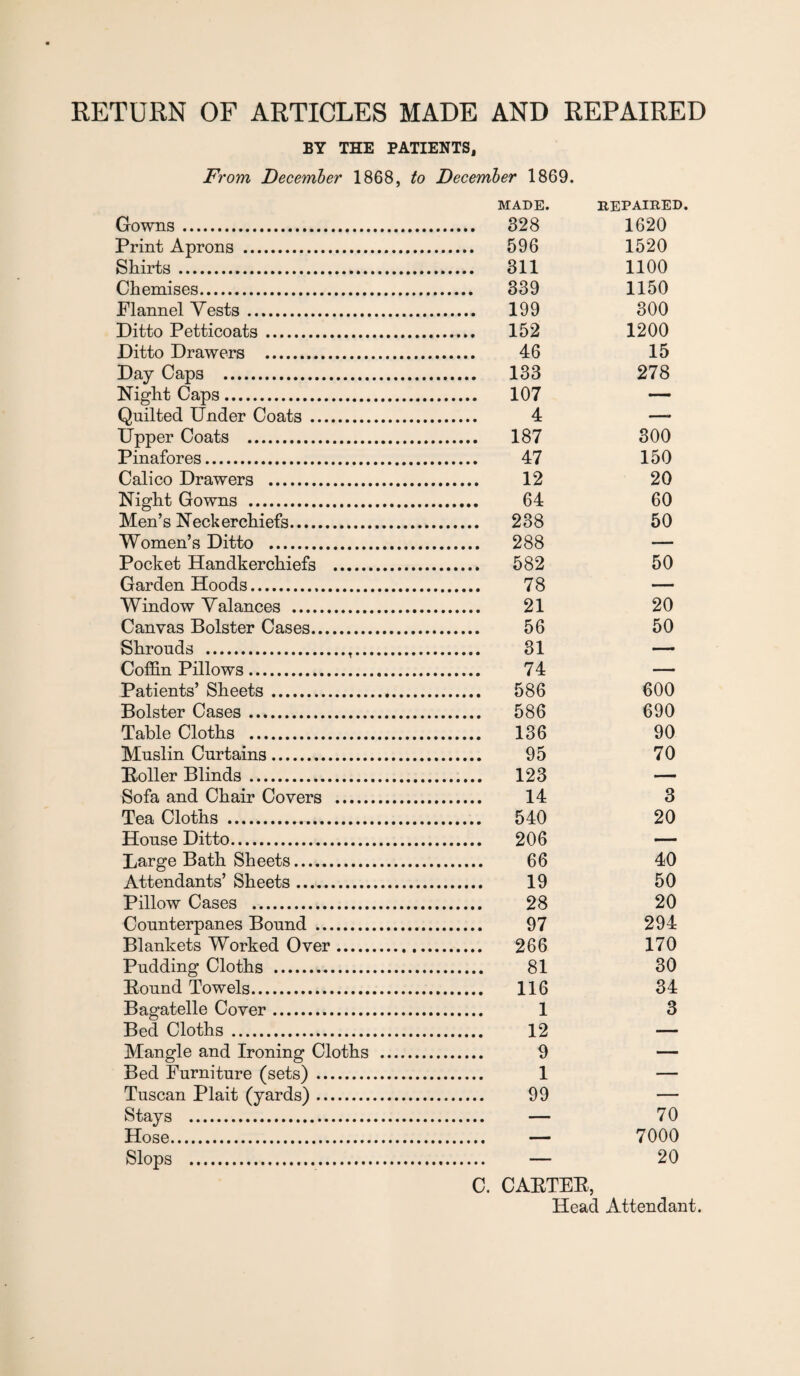 RETURN OF ARTICLES MADE AND REPAIRED BY THE PATIENTS, From December 1868, to December 1869. MADE. REPAIRED. Gowns . 328 1620 Print Aprons . 596 1520 Shirts . 311 1100 Chemises. 339 1150 Flannel Vests. 199 300 Ditto Petticoats. 152 1200 Ditto Drawers . 46 15 Day Caps . 133 278 Night Caps. 107 — Quilted Under Coats . 4 —» Upper Coats . 187 300 Pinafores. 47 150 Calico Drawers . 12 20 Night Gowns . Men’s Neckerchiefs. 64 60 238 50 Women’s Ditto . 288 — Pocket Handkerchiefs . 582 50 Garden Hoods. 78 — Window Valances . 21 20 Canvas Bolster Cases. 56 50 Shrouds ... 31 — Coffin Pillows. 74 — Patients’ Sheets. 586 600 Bolster Cases. 586 690 Table Cloths . 136 90 Muslin Curtains. 95 70 Poller Blinds . 123 — Sofa and Chair Covers . 14 3 Tea Cloths . 540 20 House Ditto. 206 — Large Bath Sheets. 66 40 Attendants’ Sheets. 19 50 Pillow Cases . 28 20 Counterpanes Bound . 97 294 Blankets Worked Over. 266 170 Pudding Cloths . 81 30 Pound Towels. 116 34 Bagatelle Cover. 1 3 Bed Cloths . 12 — Mangle and Ironing Cloths . 9 — Bed Furniture (sets) . 1 — Tuscan Plait (yards). 99 — Stays . — 70 Hose. — 7000 Slops . — 20 0. CARTER, Head Attendant.