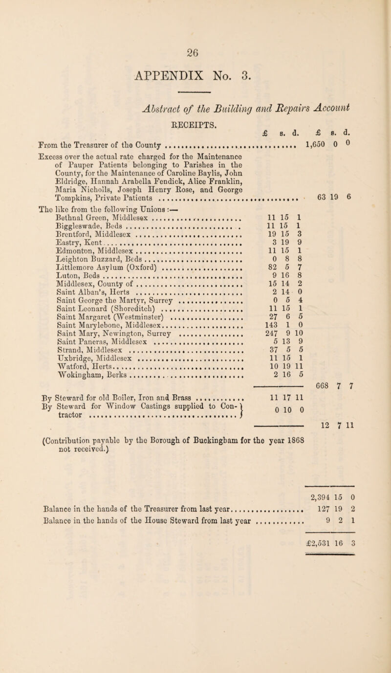 APPENDIX No. 3. Abstract of the Building and Repairs Account RECEIPTS. From the Treasurer of the County £ s. d. £ s. d. . 1,650 0 0 Excess over the actual rate charged for the Maintenance of Pauper Patients belonging to Parishes in the County, for the Maintenance of Caroline Baylis, John Eldridge, Hannah Arabella Fendick, Alice Franklin, Maria Nicholls, Joseph Henry Rose, and George Tompkins, Private Patients . The like from the following Unions :— Bethnal Green, Middlesex.. ,. 11 15 1 Biggleswade, Beds... . 11 15 1 Brentford, Middlesex . 19 15 3 Eastry, Kent. 3 19 9 Edmonton, Middlesex. 11 15 1 Leighton Buzzard, Beds...,. 0 8 8 Littlemore Asyium (Oxford) . 82 5 7 Luton, Beds. 9 16 8 Middlesex, County of. 15 14 2 Saint Alban’s, Herts . 2 14 0 Saint George the Martyr, Surrey . 0 5 4 Saint Leonard (Shoreditch) .. 11 15 1 Saint Margaret (Westminster) . 27 6 5 Saint Marylebone, Middlesex. 143 1 0 Saint Mary, Newington, Surrey . 247 9 10 Saint Pancras, Middlesex ...... 513 9 Strand, Middlesex .. 37 5 5 Uxbridge, Middlesex . 11 15 1 Watford, Herts.. .. 10 19 11 Wokingham, Berks ... 2 16 5 63 19 6 668 7 7 By Steward for old Boiler, Iron and, Brass . By Steward for Window Castings supplied to Con tractor ... 11 17 11 0 10 0 12 7 11 (Contribution payable by the Borough of Buckingham for the year 1868 not received.) 2,394 15 0 Balance in the hands of the Treasurer from last year . 127 19 2 Balance in the hands of the House Steward from last year . 9 2 1 £2,531 16 3