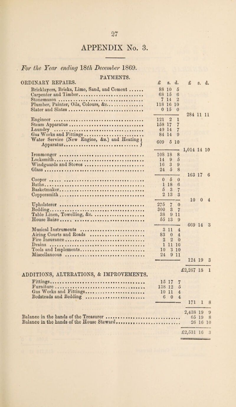 For the Year ending 18th December 1869. PAYMENTS. ORDINARY REPAIRS. Bricklayers, Bricks, Lime, Sand, and Cement .... Carpenter and Timber... Stonemason.... Plumber, Painter, Oils, Colours, &c. Slater and Slates... Engineer ....... Steam Apparatus..... Laundry . Gas Works and Fittings ... Water Service (New Engine, &c.) and Heating Apparatus. Ironmonger .... Locksmith...... ...... Windguards and Stoves.. Glass. Cooper . Baths. Basketmaker..... Coppersmith. Upholsterer .. Bedding. Table Linen, Towelling, &c.... House Baize ..... ... Musical Instruments ... Airing Courts and Roads .... .. Fire Insurance .... Drains ..... Tools and Implements. Miscellaneous ... ADDITIONS, ALTERATIONS, & IMPROVEMENTS. Fittings.. Furniture.... Gas Works and Fittings. Bedsteads and Bedding . £ s. d. 88 10 5 68 15 6 7 14 2 118 16 10 0 15 0 121 2 1 158 17 7 40 14 7 84 14 9 609 5 10 108 18 8 14 9 5 16 3 9 24 5 8 0 5 0 1 18 6 5 3 7 2 13 3 275 7 0 300 3 7 38 9 11 55 13 9 3 11 4 83 0 4 2 2 0 1 11 10 10 3 10 24 9 11 15 17 7 138 12 5 10 11 4 6 0 4 £ s. d. 284 11 II 1,014 14 10 163 17 6 10 0 4 669 14 3 124 19 3 £2,267 18 1 171 1 8 2,438 19 9 Balance in the hands of the Treasurer. 65 19 8 Balance in the hands of the House Steward . 26 16 10