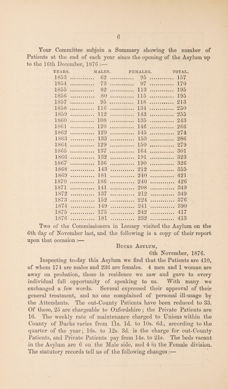 Your Committee subjoin a Summary showing the number of Patients at the end of each year since the opening of the Asylum up to the 16th December, 1876 :— YEARS. MALES. FEMALES. TOTAL. 1853 . . 62 . . 95 . . 157 1854 . . 73 . . 97 . . 170 1855 . . 82 . . 113 . . 195 1856 . . 80 . . 115 . . 195 1857 . . 95 . . 118 . . 213 1858 . . 116 . . 134 . . 250 1859 . . 112 . . 143 . . 255 1860 . . 108 . . 135 . . 243 1861 . . 120 . . 146 . . 266 1862 . . 129 . . 145 . . 274 1863 . . 133 . . 153 . . 286 1864 . . 129 . . 150 . . 279 1865 . . 137 . . 164 . . 301 1866 . . 132 . . 191 . . 323 1867 . . 136 . . 190 . . 326 1868 . . 143 . . 212 . . 355 1869 . . 181 . . 240 . . 421 1870 . . 186 . . 240 . . 426 1871 . . 141 . . 208 . . 349 1872 . . 137 . .. 212 . . 349 1873 . . 152 . . 224 . . 376 1874 . . 149 . . 241 . . 390 1875 . . 175 . . 242 . . 417 1876 . . 181 . . 232 . . 413 Two of the Commissioners in Lunacy visited the Asylum on the 6th day of November last, and the following is a copy of their report upon that occasion Bucks Asylum, 6th November, 1876. Inspecting to-day this Asylum we find that the Patients are 410, of whom 174 are males and 236 are females. 4 men and 1 woman are away on probation, those in residence we saw and gave to every individual full opportunity of speaking to us. With many we exchanged a few words. Several expressed their approval of their general treatment, and no one complained of personal ill-usage by the Attendants. The out-County Patients have been reduced to 33. Of these, 25 are chargeable to Oxfordshire ; the Private Patients are 16. The weekly rate of maintenance charged to Unions within the County of Bucks varies from 11s. Id. to 10s. 6d., according to the quarter of the year; 16s. to 12s. 3d. is the charge for out-County Patients, and Private Patients pay from 14s. to 21s. The beds vacant in the Asylum are 6 on the Male side, and 4 in the Pemale division. The statutory records tell us of the following changes:—