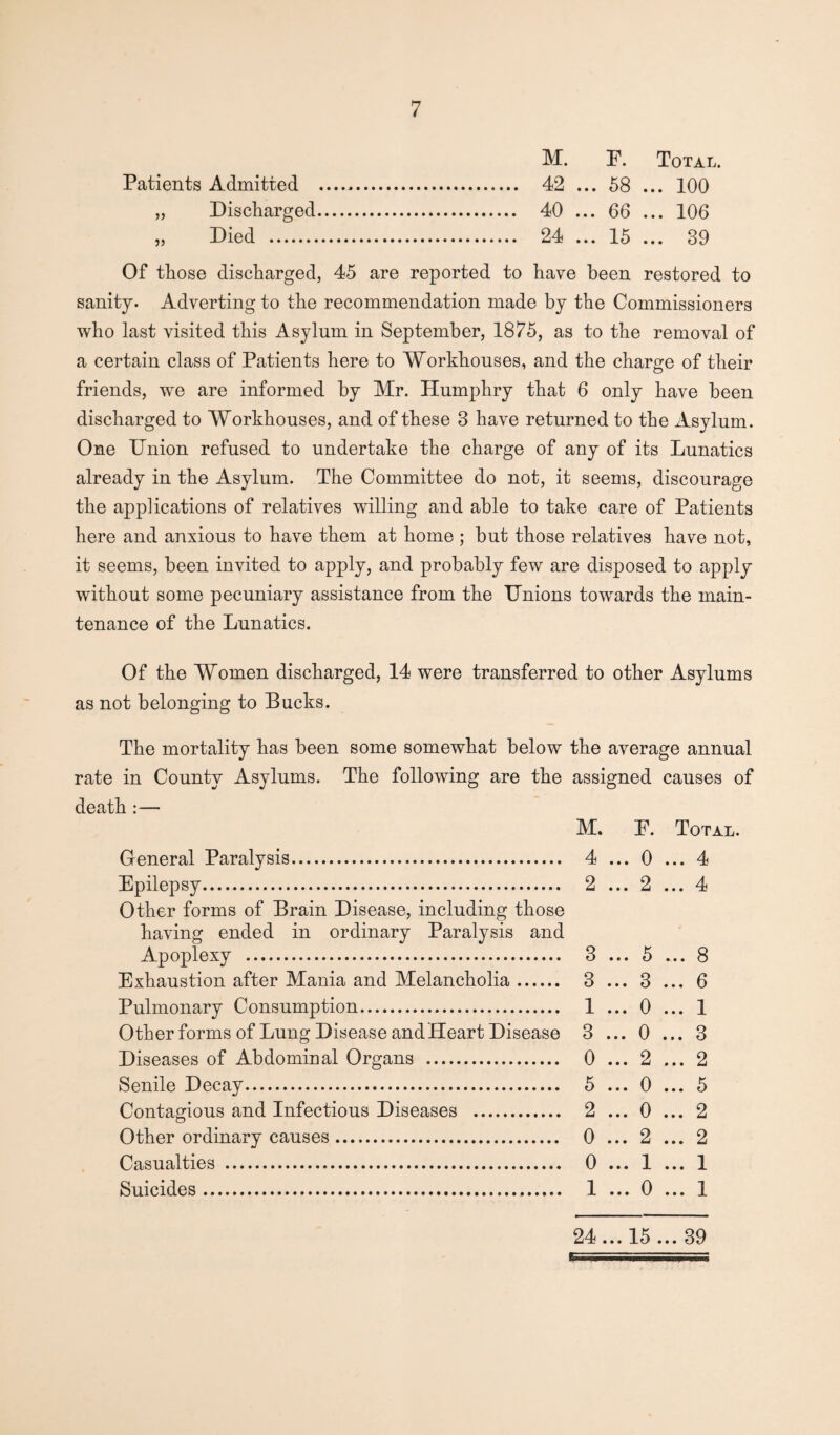M. F. Total. Patients Admitted . 42 ... 58 ... 100 „ Discharged. 40 ... 66 ... 106 „ Died . 24 ... 15 ... 39 Of those discharged, 45 are reported to have been restored to sanity. Adverting to the recommendation made by the Commissioners who last visited this Asylum in September, 1875, as to the removal of a certain class of Patients here to Workhouses, and the charge of their friends, we are informed by Mr. Humphry that 6 only have been discharged to Workhouses, and of these 3 have returned to the xVsylum. One Union refused to undertake the charge of any of its Lunatics already in the Asylum. The Committee do not, it seems, discourage the applications of relatives willing and able to take care of Patients here and anxious to have them at home ; but those relatives have not, it seems, been invited to apply, and probably few are disposed to apply without some pecuniary assistance from the Unions towards the main¬ tenance of the Lunatics. Of the Women discharged, 14 were transferred to other Asylums as not belonging to Pucks. The mortality has been some somewhat below the average annual rate in County Asylums. The following are the assigned causes of death :— M. P. Total. General Paralysis. 4 ... 0 ... 4 Epilepsy. 2 ... 2 ... 4 Other forms of Brain Disease, including those having ended in ordinary Paralysis and Apoplexy . 3 ... 5 ... 8 Exhaustion after Mania and Melancholia. 3 ... 3 ... 6 Pulmonary Consumption. 1 ... 0 ... 1 Other forms of Lung Disease and Heart Disease 3 ... 0 ... 3 Diseases of Abdominal Organs . 0 ... 2 ... 2 Senile Decay. 5 ... 0 ... 5 Contagious and Infectious Diseases . 2 ... 0 ... 2 Other ordinary causes. 0 ... 2 ... 2 Casualties . 0 ... 1 ... 1 Suicides. 1 ... 0 ... 1 24... 15 ... 39