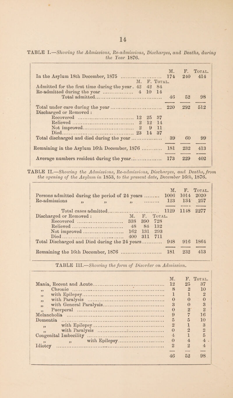 TABLE I.—Showing the Admissions, Re-admissions, Discharges, and Deaths, during the Year 1876. M. F. Total. In the Asylum 18th December, 1875 . 174 240 414 M. F. Total. Admitted for the first time during the year . 42 42 84 Re-admitted during the year . 4 10 14 Total admitted. 46 52 98 Total under care during the year. Discharged or Removed : 220 292 512 Recovered . 12 25 37 Relieved . 2 12 14 Not improved. 2 9 11 Died. 23 14 37 Total discharged and died during the year ., 39 60 99 Remaining in the Asylum 16th December, 1876 . 181 232 413 Average numbers resident during the year.. 173 229 402 TABLE II.—Showing the Admissions, Re-admissions, Discharges, and Deaths, from the opening of the Asylum in 1853, to the present date, December 16th, 1876. M. F. Total. Persons admitted during the period of 24 years .... 1006 1014 2020 Re-admissions „ „ )) 123 134 257 » Total cases admitted. 1129 1148 2277 Discharged or Removed : M. F. Total. Recovered . 338 390 728 Relieved... 48 84 132 Not improved. 162 131 293 Died. 400 311 711 Total Discharged and Died during the 24 years. 948 916 1864 Remaining the 16th December, 1876 .... 1 181 232 413 TABLE III.—Showing the form of Disorder on Admission. M. F. Total. 37 io : 2 ! 0 3 2 16 10 3 2 5 4 - 4 98 Mania, Recent and Acute. 12 25 ,, Chronic .*. 8 2 ,, with Epilepsy. 1 1 ,, with Paralysis . 0 0 „ with General Paralysis. 3 0 „ Puerperal . 0 2 Melancholia . 9 7 Dementia . 5 5 ,, with Epilepsy. 2 1 ,, with Paralysis .;. 0 2 Congenital Imbecility . 4 1 ,, „ with Epilepsy. 0 4 Idiotcy . 2 2 46 52