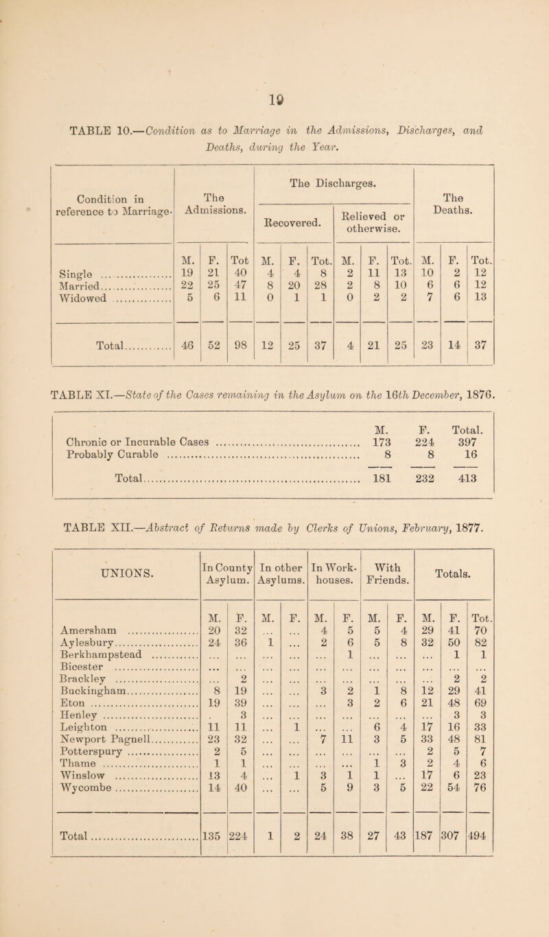 Deaths, during the Tear. Condition in reference to Marriage- The Admissions. The Dis Recovered. charges. Believed or otherwise. The Deaths. M. F. Tot M. F. Tot. M. F. Tot. M. F. Tot. Single ... . 19 21 40 4 4 8 2 11 13 10 2 12 Married.. 22 25 47 8 20 28 2 8 10 6 6 12 Widowed . 5 6 11 0 1 1 0 2 2 7 6 13 Total. 46 52 98 12 25 37 4 21 25 23 14 37 TABLE XT.—State of the Cases remaining in the Asylum on the Doth December, 1876. M. F. Total. Chronic or Incurable Cases . . 173 224 397 Probably Curable . 8 16 Total. . 181 232 413 TABLE XII.—Abstract of Returns made by Clerks of Unions, February, 1877. UNIONS. In County Asylum. In other Asylums. In Work- houses. With Friends. Totals. M. F. M. F. M. F. M. F. M. F. Tot. Amersham . 20 32 ... 4 5 5 4 29 41 70 Aylesbury. 24 36 1 2 6 5 8 32 50 82 Berkhampstead . . . • • • . . . . 1 • • • • • . , , , 1 1 Bicester . • • • • • • • • • • • • • « • • » • • • • • • • • • • Brackley . • « • 2 • • . , , , • . . . • • . . . 2 2 Buckingham. 8 19 3 2 1 8 12 29 41 Eton . 19 39 • » • 3 2 6 21 48 69 Henley . , 3 • » • • • • • . . • » • . . . 3 3 Leighton . 11 11 1 , , , • • « 6 4 17 16 33 Newport Pagnell. 23 32 7 11 3 5 33 48 81 Potterspury . 2 5 • • » . . . . . t . . . 2 5 7 Thame . 1 1 • • i • • • 1 3 2 4 6 Winslow . 13 4 1 3 1 1 17 6 23 Wycombe . 14 40 ... 5 9 3 5 22 54 76