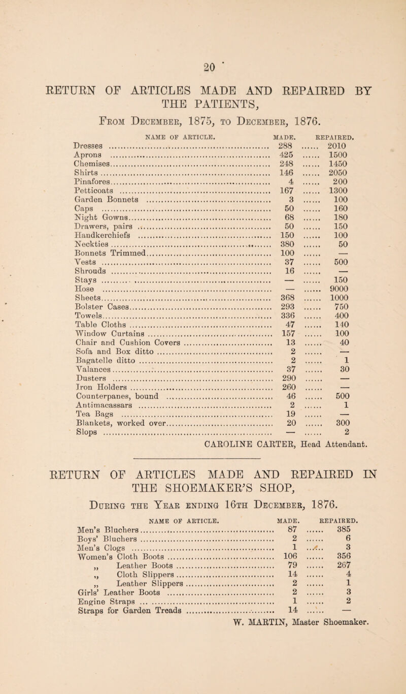 RETURN OF ARTICLES MADE AND REPAIRED BY THE PATIENTS, From December, 1875, to December, 1876. NAME OF ARTICLE. MADE. REPAIRED Dresses . . 288 .. 2010 Aprons . . 425 . 1500 Chemises. . 248 . 1450 Shirts. . 146 . 2050 Pinafores. . 4 . 200 Petticoats . 1300 Garden Bonnets . 100 Caps . . 50 . 160 Night Gowns. . 68 . 180 Drawers, pairs . . 50 . 150 Handkerchiefs . . 150 . 100 Neckties. ... 380 . 50 Bonnets Trimmed. . 100 . — Vests . . 37 . 500 Shrouds . . 16 . — Stays . .. 150 Hose . 9000 Sheets. . 368 . 1000 Bolster Cases. . 293 . 750 Towels. . 336 . 400 Table Cloths . . 47 . 140 Window Curtains . . 157 . 100 Chair and Cushion Covers . 13 , 40 Sofa and Box ditto . . 2 , — Bagatelle ditto . . 2 1 Valances. . 37 30 Dusters .. . 290 — Iron Holders . . 260 — Counterpanes, bound ...... . 46 500 Antimacassars . . 2 . 1 Tea Bags . . 19 , — Blankets, worked over. . 20 300 Slops . . — 2 CAROLINE CARTER, Head Attendant. RETURN OP ARTICLES MADE AND REPAIRED IN THE SHOEMAKER’S SHOP, During the Year ending 16th December, 1876. NAME OF ARTICLE. Men’s Bluchers... Boys’ Bluchers . Men’s Clogs . Women’s Cloth Boots . ,, Leather Boots . „ Cloth Slippers. „ Leather Slippers. Girls’ Leather Boots . Engine Straps . Straps for Garden Treads .. MADE. REPAIRED. 87 . 385 2 . 6 1 ...<.. 3 106 356 79 . 267 14 4 2 . 1 2 3 1 . 2 14 .— W. MARTIN, Master Shoemaker.