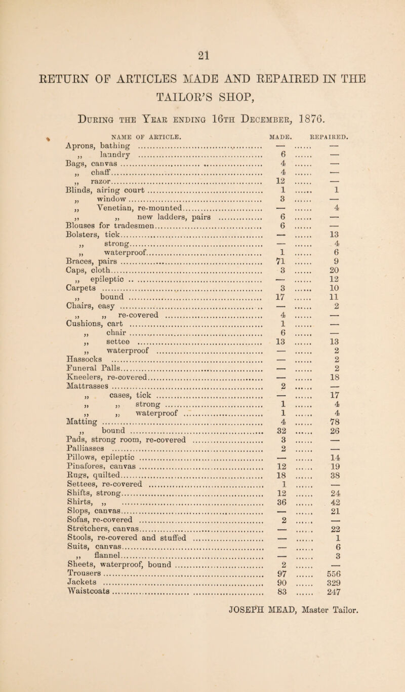 RETURN OF ARTICLES MADE AND REPAIRED IN THE TAILOR'S SHOP, During the Year ending 16th December, 1876. % NAME OF ARTICLE. Aprons, bathing . ,, laundry . Bags, canvas . ,, chaff. ,, razor. Blinds, airing court. „ window. ,, Venetian, re-mounted. ,, „ new ladders, pairs Blouses for tradesmen. Bolsters, tick. „ strong. ,, waterproof. Braces, pairs . Caps, cloth. „ epileptic . Carpets . ,, bound . Chairs, easy . „ „ re-covered . Cushions, cart . ,, chair... ,, settee . ,, waterproof . Hassocks . Funeral Palls.. Kneelers, re-covered. Mattrasses . 33 3) 33 Matting cases, tick . „ strong . „ waterproof ,, bound . Pads, strong room, re-covered Palliasses . Pillows, epileptic . Pinafores, canvas . Rugs, quilted. Settees, re-covered . Shifts, strong. Shirts, ,, . Slops, canvas. Sofas, re-covered . Stretchers, canvas. Stools, re-covered and stuffed Suits, canvas. ,, flannel. Sheets, waterproof, bound .... Trousers. Jackets . Waistcoats. MADE. REPAIRED. 6 . - - - 4 . — 4 . ■— 12 . — 1 . 1 3 . — — ... . 4 6 . — 6 . — — . 13 — 4 1 . 6 71 . 9 3 . 20 — 12 3 . 10 17 . 11 — ...... 2 4 . — 1 . — 6 . — 13 . 13 — . 2 — . 2 — . 2 — .. .. 18 2 . — — ... . 17 1 . 4 1 . 4 4 . 78 32 . 26 3 . — 2 . — — . 14 12 . 19 18 .. 38 1 . — 12 . 24 36 . 42 — ... . 21 2 . — ' •••»;# 22 - ... . 1 . . 6 . . 3 2 . — 97 . 556 90 . 329 83 . 247 JOSEPH MEAD, Master Tailor.