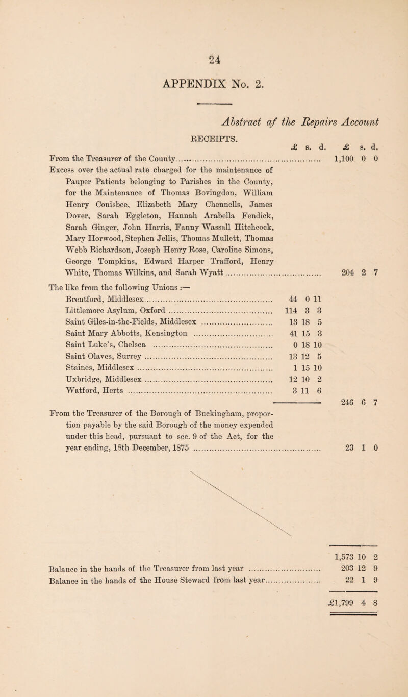 APPENDIX No. 2. Abstract af the Repairs Account RECEIPTS. £ s. d. £ s. d. From the Treasurer of the County. 1,100 0 0 Excess over the actual rate charged for the maintenance of Pauper Patients belonging to Parishes in the County, for the Maintenance of Thomas Bovingdon, William Henry Conisbee, Elizabeth Mary Chennells, James Dover, Sarah Eggleton, Hannah Arabella Fendick, Sarah Ginger, John Harris, Fanny Wassail Hitchcock, Mary Horwood, Stephen Jellis, Thomas Mullett, Thomas Webb Richardson, Joseph Henry Rose, Caroline Simons, George Tompkins, Edward Harper Trafford, Henry White, Thomas Wilkins, and Sarah Wyatt. 204 2 7 The like from the following Unions :— Brentford, Middlesex. 44 0 11 Littlemore Asylum, Oxford . 114 3 3 Saint Giles-in-the-Fields, Middlesex . 13 18 5 Saint Mary Abbotts, Kensington . 41 15 3 Saint Luke’s, Chelsea . 0 18 10 Saint Olaves, Surrey . 13 12 5 Staines, Middlesex . 1 15 10 Uxbridge, Middlesex . 12 10 2 Watford, Herts . 3 11 6 - 246 6 7 From the Treasurer of the Borough of Buckingham, propor¬ tion payable by the said Borough of the money expended under this head, pursuant to sec. 9 of the Act, for the year ending, 18th December, 1875 . 23 1 0 1,573 10 2 Balance in the hands of the Treasurer from last year . 203 12 9 Balance in the hands of the House Steward from last year. 22 1 9 .£1,799 4 8