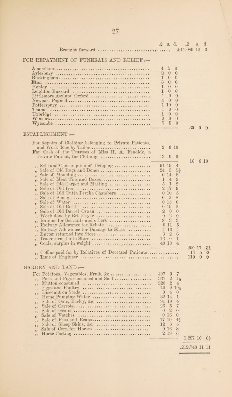 <£ s. cl. <£ s. d. Brought forward ... <£11,089 12 3 FOR REPAYMENT OF FUNERALS AND RELIEF Amersham. 4 5 0 Aylesbury. 2 0 0 Buckingham. 1 0 0 Eton . 3 0 0 Henley . 1 0 0 Leighton Buzzard . 1 0 0 Littlemore Asylum, Oxford . 1 0 0 Newport Pagnell. 4 0 0 Potterspury . 1 10 0 Thame . 1 0 0 Uxbridge .„. 1 0 0 Winslow. 2 0 0 Wycombe . 7 5 0 -30 o 0 ESTABLISHMENT For Repairs of Clothing belonging to Private Patients, and Work done by Tailor. 3 6 10 For Cash of the Trustees of Miss H. A. Fendick, a Private Patient, for Clothing . 13 0 0 -- 16 6 10 ,, Sale and Consumption of Dripping. 91 19 4 ,, Sale of Old Rags and Bones. 24 3 5^- ,, Sale of Moulding. 0 14 8 ,, Sale of Meat Tins and Boxes... 1 4 9 ,, Sale of Old Carpet and Ma'.ting . 5 1 2 „ Sale of Old Iron . 2 17 9 ,, Sale of Old Gutta Percha C hambers . 0 10 5 ,, Sale of Sponge. 0 2 8 ,, Sale of Water . 0 15 0 ,, Sale of Old Bottles. 0 19 2 ,, Sale of Old Barrel Organ. 2 0 0 ,, Work done by Bricklayer . 0 2 0 ,, Rations for Servants and others . 8 3 3 ,, Railway Allowance for Rebate . 0 11 5 ,, Railway Allowance for Damage to Glass . 1 16 4 ,, Butter returned into Store .. 3 2 6 ,, Tea returned into Store .. 16 0 1 ,, Coals, surplus in weight .. 40 13 4 - 200 17 3£ ,, Coffins paid for by Relatives of Deceased Patients.. 14 5 0 ,, Time of Engineer. 110 0 0 GARDEN AND LAND For Potatoes, Vegetables, Fruit, &c..... 497 9 7 ,, Pork and Pigs consumed and Sold. 337 2 1J ,, Mutton consumed . 226 2 4 ,. Eggs and Poultry . 40 9 10|- ,, Discount on Seeds . 0 4 0 ,, Horse Pumping Water .. 32 14 1 ,, Sale of Oats, Barley, &c. 91 19 4 ,, Sale of Carrots. 26 8 7 ,, Sale of Grains. 0 2 0 „ Sale of Vetches . 0 16 0 ,, Sale of Peas and Beans. 17 19 4| ,, Sale of Sheep Skins, &c. 12 6 5 ,, Sale of Corn for Horses. 0 16 8 ,, Horse Carting. 2 19 6 --- 1,287 10 61 <£12,748 11 11