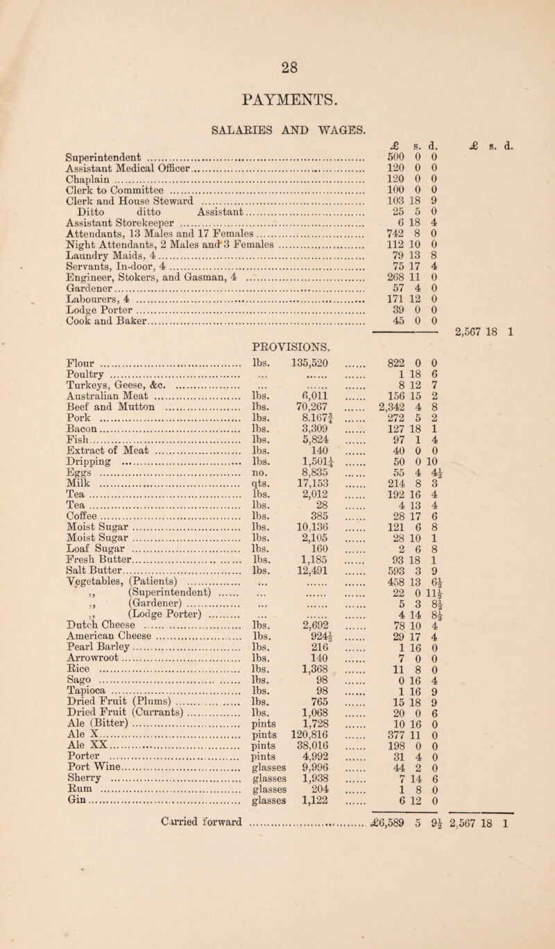 PAYMENTS. SALARIES AND WAGES. Superintendent . Assistant Medical Officer. Chaplain . Clerk to Committee . Clerk and House Steward . Ditto ditto Assistant. Assistant Storekeeper . Attendants, 13 Males and 17 Females. Night Attendants, 2 Males and 3 Females Laundry Maids, 4. Servants, In-door, 4 ... Engineer, Stokers, and Gasman, 4 . Gardener. Labourers, 4 . Lodge Porter. Cook and Baker. Flour . PROVISIONS. ... lbs. 135,520 Poultry . Turkeys, Geese, &c. Australian Meat . 6,011 Beef and Mutton . ... lbs. 70,267 Pork . 8,167f Bacon. 3,309 Fish. 5,824 Extract of Meat . ... lbs. 140 Dripping . 1,501£ Eggs . ... no. 8,835 Milk . 17,153 Tea . ... lbs. 2,012 Tea. 28 Coffee. 385 Moist Sugar . 10,136 Moist Sugar . ... lbs. 2,105 Loaf Sugar . ... lbs. 160 Fresh Butter. 1,185 Salt Butter. ... lbs. 12,491 Vegetables, (Patients) . ,, (Superintendent) .... ., (Gardener) . , (Lodge Porter) . Dutch Cheese . 2,692 American Cheese . 924i Pearl Barley. 216 Arrowroot. 140 Rice . 1,368 Sago . 98 Tapioca . 98 Dried Fruit (Plums) . 765 Dried Fruit (Currants). 1,068 Ale (Bitter) . 1,728 Ale X. 120,816 Ale XX. 38,016 Porter . 4,992 Port Wine. 9,996 Sherry . 1,938 Rum . 204 Gin. 1,122 £ s. d. 500 0 0 120 0 0 120 0 0 100 0 0 103 18 9 25 5 0 6 18 4 742 8 0 112 10 0 79 13 8 75 17 4 268 11 0 57 4 0 171 12 0 39 0 0 45 0 0 2,567 18 1 822 0 0 1 18 6 8 12 7 156 15 2 2,342 4 8 272 5 2 127 18 1 97 1 4 40 0 0 50 0 10 55 4 4* 214 8 3 192 16 4 4 13 4 28 17 6 121 6 8 28 10 1 2 6 8 93 18 1 593 3 9 458 13 6* 22 0 111 5 3 8! 4 14 8| 78 10 4 29 17 4 1 16 0 7 0 0 11 8 0 0 16 4 1 16 9 15 18 9 20 0 6 10 16 0 377 11 0 198 0 0 31 4 0 44 2 0 4 14 6 1 8 0 6 12 0 • * <£6,589 5 9| 2,567 18 1