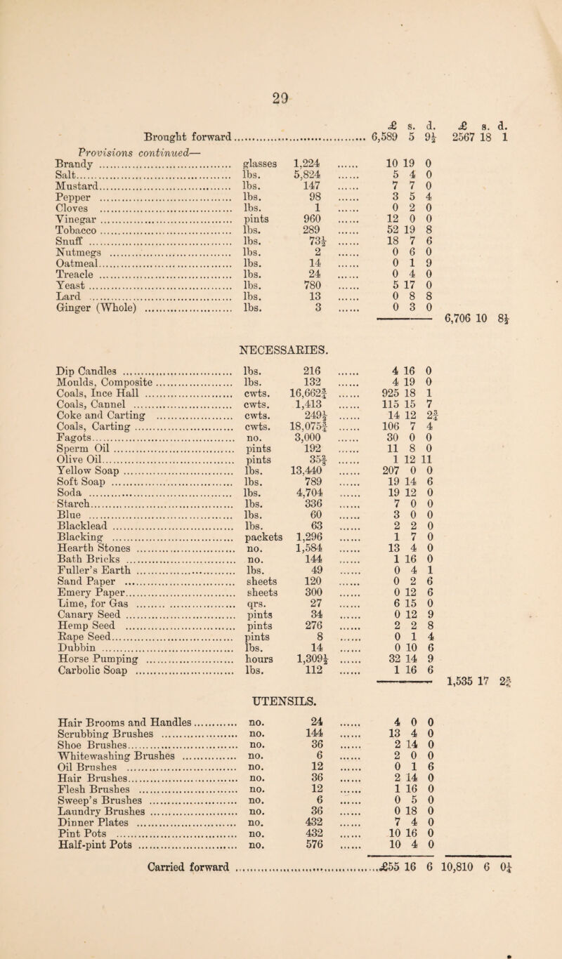 Brought forward. <£ s. 5 d. Provisions continued— Brandy . glasses 1.224 ... 10 19 0 Salt. lbs. 5,824 ... 5 4 0 Mustard. lbs. 147 ... 7 7 0 Pepper . lbs. 98 ... 3 5 4 Cloves . lbs. 1 ... 0 2 0 Vinegar . pints 960 ... 12 0 0 Tobacco. lbs. 289 ... 52 19 8 Snuff . lbs. 73^ ... 18 7 6 Nutmegs . lbs. 2 ... 0 6 0 Oatmeal. lbs. 14 ... 0 1 9 Treacle . lbs. 24 ... 0 4 0 Yeast . lbs. 780 ... 5 17 0 Lard . lbs. 13 ... 0 8 8 Ginger (Whole) . lbs. 3 ... 0 3 0 NECESSARIES. Dip Candles . . lbs. 216 . 4 16 0 Moulds, Composite. 132 . 4 19 0 Coals, Ince Hall . 16,662| . 925 18 1 Coals, Cannel . 1,413 . 115 15 7 Coke and Carting . 249^ . 14 12 24 Coals, Carting . 18,075f . 106 7 4 Fagots. 3,000 . 30 0 0 Sperm Oil . 192 . 11 8 0 Olive Oil. 35| . 1 12 11 Yellow Soap . 13,440 . 207 0 0 Soft Soap . 789 . 19 14 6 Soda . 4,704 . 19 12 0 Starch. 336 ..... 7 0 0 Blue . 60 . 3 0 0 Blacklead . 63 . 2 2 0 Blacking . 1,296 . 1 7 0 Hearth Stones . 1,584 . 13 4 0 Bath Bricks . 144 . 1 16 0 Fuller’s Earth . 49 .... 0 4 1 Sand Paper . 120 . 0 2 6 Emery Paper. 300 . 0 12 6 Lime, for Gas . . qrs. 27 . 6 15 0 Canary Seed . 34 .... 0 12 9 Hemp Seed . 276 . 2 2 8 Bape Seed. 8 . 0 1 4 Dubbin . 14 ... 0 10 6 Horse Pumping . l,309i .... 32 14 9 Carbolic Soap . 112 . 1 16 6 UTENSILS. Hair Brooms and Handles. 24 . 4 0 0 Scrubbing Brushes . 144 .... 13 4 0 Shoe Brushes. 36 .... 2 14 0 Whitewashing Brushes . 6 . 2 0 0 Oil Brushes . . no. 12 .... 0 1 6 Hair Brushes. 36 .... 2 14 0 Flesh Brushes . 12 .... 1 16 0 Sweep’s Brushes . 6 .... 0 5 0 Laundry Brushes . 36 .... 0 18 0 Dinner Plates . 432 .... 7 4 0 Pint Pots . 432 .... 10 16 0 Half-pint Pots . 576 .... 10 4 0 £ a. d. 2567 18 1 6,706 10 8* 1,535 17 2f