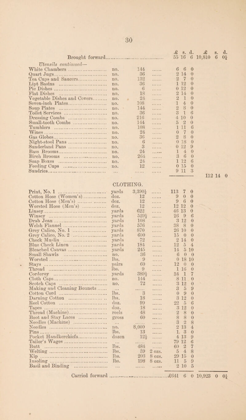 Brought forward Utensils continued— White Chambers . no. Quart Jugs. no. Tea Cups and Saucers. no. Lipt Basins . no. Pie Dishes . no. Flat Dishes . no. Vegetable Dishes and Covers. no. Seven-inch Plates. no. Soup Plates . no. Toilet Services . no. Dressing Combs . no. Small-tooth Combs . no. Tumblers . no. Wines. no. Gas Globes. no. Night-stool Pans . no. Sunderland Pans . no. Bass Brooms. no. Birch Brooms . no. Soap Boxes . no. Feeding Cups . no. Sundries..,. £ s. d. £ s. d. 55 16 6 10,810 6 0* 144 . 6 6 0 36 . 2 14 0 132 . 2 7 0 36 . 1 12 0 6 . 0 12 0 18 . 2 14 0 24 . 2 10 108 . 14 0 144 . 2 8 0 36 . 3 16 216 . 4 10 0 144 . 5 2 0 108 . 1 11 6 24 . 0 7 0 36 . 2 8 0 6 . 0 18 0 3 . 0 12 9 24 . 14 0 264 . 3 6 0 24 . 1 12 6 12 . 0 15 0 . 9 11 3 - 112 14 0 Print, No. 1 .. CLOTHING. yards 3,39(H . 113 7 0 Cotton Hose (Women’s). doz. 12 . 9 0 0 Cotton Hose (Men’s) . doz. 12 . 9 6 0 Worsted Hose (Men’s) . doz. 12 . 12 12 0 Linsey. yards 622 . 46 13 0 Winsey . yards 529| . 26 9 6 Drab Jean. yards 108 . 3 12 0 Welsh Flannel . yards 576 . 38 8 0 Grey Calico, No. 1 . yards 870 . 26 10 0 Grey Calico, No. 2 .. yards 600 . 15 0 0 Check Muslin . yards 72 . 2 14 0 Blue Check Linen ... yards 184 . 12 5 4 Bleached Canvas . yards 245 . 14 5 10 Small Shawls . no. 36 6 0 0 Worsted. lbs. 9 . 0 18 10 Stays . pairs 60 . 12 0 0 Thread . lbs. 9 . 1 16 0 Corderoy . yards 389i . 34 1 7 Cloth Caps. no. 144 . 8 11 0 Scotch Caps . no. 72 . 3 12 0 Making and Cleaning Bonnets. ... 3 5 9 Cotton Cord . lbs. 3 . 0 9 0 Darning Cotton . lbs. 18 . 3 12 0 Reel Cotton . doz. 99 . 22 5 6 Tapes . doz. 18 . 3 12 0 Thread (Machine). reels 48 . 2 8 0 Boot and Stay Laces . gross 60 . 8 8 0 Needles (Machine) . 3 2 8 Needles . no. 8,000 . 2 13 4 Pins. lbs. 13 . 1. 3 0 Pocket Handkerchiefs. dozen 12* . 4 13 9 Tailor’s Wages. • * • 79 12 6 Butt . lbs. 484 . 60 2 7 Welting . lbs. 59 2 ozs. 5 4 8 Kip . lbs. 203 8 ozs. 29 15 0 Insoling . lbs. 198 8 ozs. 11 5 9 Basil and Binding . . . . 2 10 5