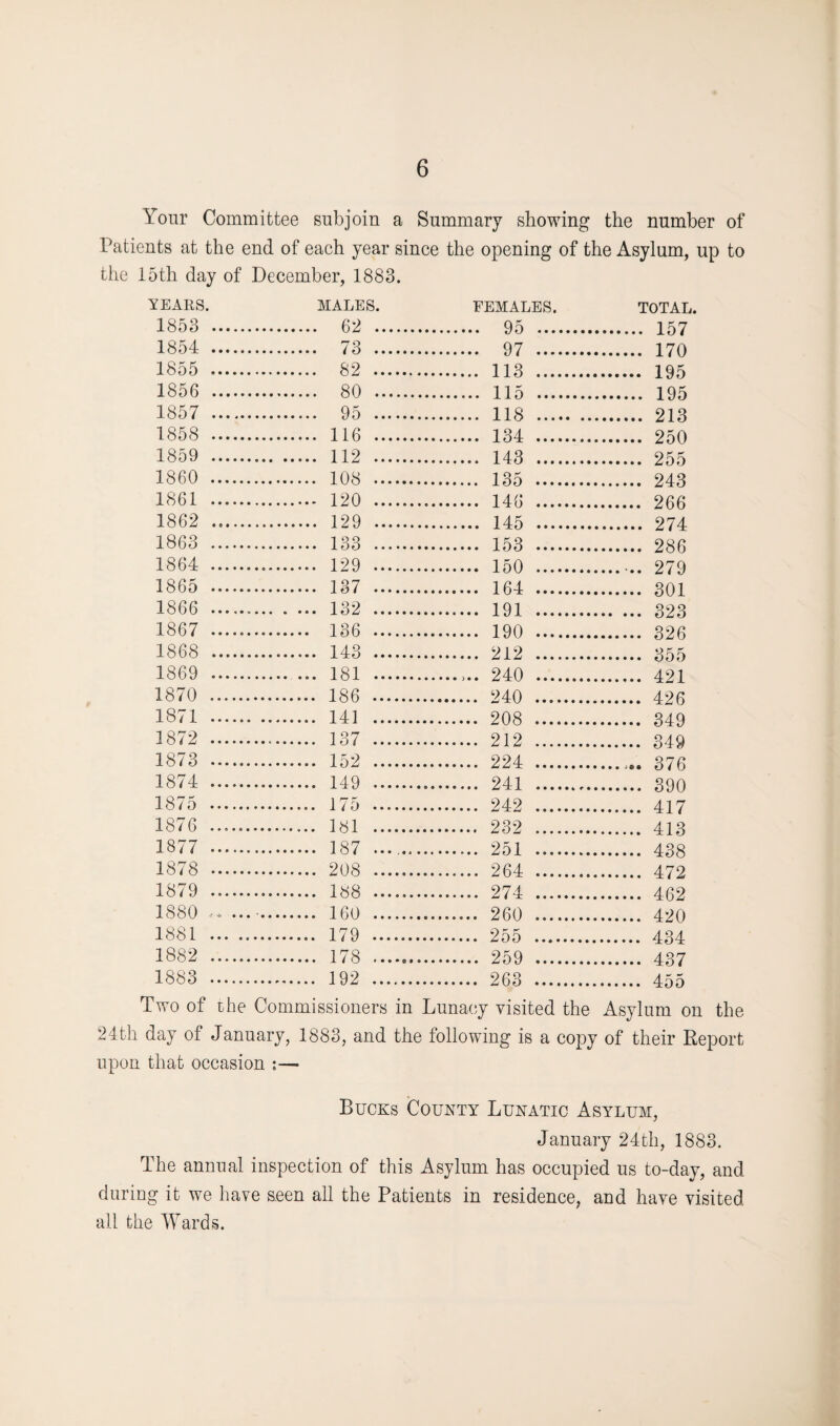 Your Committee subjoin a Summary showing the number of Patients at the end of each year since the opening of the Asylum, up to the 15th day of December, 1883. YEARS. MALES. FEMALES. TOTAL. 1853 . .... 62 .. . 1 p>7 1854 . ... 73 .. . 97 ... . 170 1855 . ... 82 .. . 195 1856 . ... 80 .. . 195 1857 . ... 95 .. . 118 ... 1858 . ... 116 .. . 134 ... . 250 1859 . ... 112 .. . 255 1860 . ... 108 .. 1861 . ... 120 .. . 146 ... 1862 ... ... 129 .. 1863 . ... 133 .. . 153 ... 1864 . ... 129 .. .. 279 1865 . ... 137 .. 1866 . ... 132 .. . 191 ... . 323 1867 ............ .. 136 .. . 190 ... 1868 . ... 143 .. . 355 1869 . ... 181 .. .. 240 ... 1870 . ... 186 .. . 426 1871 . ... 141 .. . 208 ... 1872 . ... 137 .. . 212 ... . 349 1873 . ... 152 .. . 224 ... 1874 . . 390 1875 . . 242 ... 1876 .. ... 181 .. . 232 ... 1877 . ... 187 .. . 438 1878 . . 264 ... 1879 . ... 188 .. . 274 ... 1880 .. ... 160 .. . 260 ... 1881 . ... 179 .. . 434 1882 . ... 178 .. . 259 ... . 437 1883 . ... 192 .. . 263 ... Two of the Commissioners in Lunacy visited the Asylum on the day of January, 1883, and the following is a copy of their Report upon that occasion :— Bucks County Lunatic Asylum, January 24th, 1883. The annual inspection of this Asylum has occupied us to-day, and during it we have seen all the Patients in residence, and have visited all the Wards.