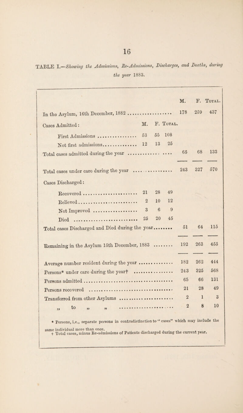 TABLE I — Showing the Admissions, He-Admissions, Discharges, and Deaths, during the year 1883. M. F. Total. 178 259 437 Cases Admitted: M. F. Total. First Admissions. 53 55 108 Not first admissions. 12 13 25 Total cases admitted during the year . 65 68 133 Total cases under care during the year ... 243 327 570 Cases Discharged: Uncovered.. • • 21 28 49 Believed. 2 10 12 Not Improved . 3 6 9 25 20 45 Total cases Discharged and Died during the year 51 64 115 Bemaining in the Asylum 15th December, 1883 192 263 455 Average number resident during the year 182 262 444 Persons* under care during the yearf .., 243 325 568 65 66 131 21 28 49 2 1 3 j, to ,, t) ........ 2 8 10 * Persons, i.e., separate persons in contradistinction to “ cases” which may include the same individual more than once. ... t Total cases, minus Re-admissions of Patients discharged during the current year.