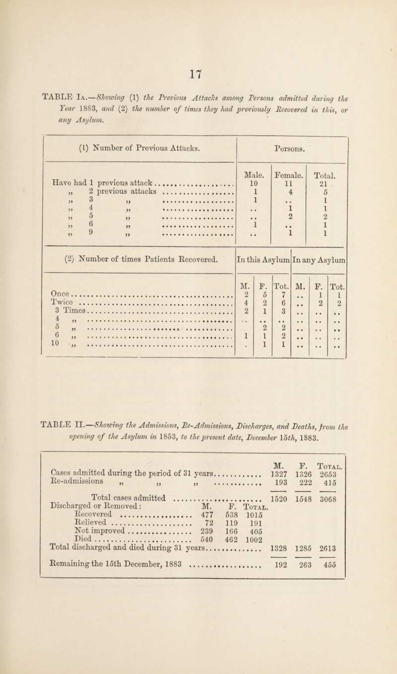 TABLE Ia.—Showing (1) the Previous Attaches among Persons admitted during the Year 1883, and (2) the number of times they had previously Recovered in this, or any Asylum. (1) Number of Previous Attacks. Persons. Have bad 1 previous attack. Male. 10 Female. 11 Total. 21 „ 2 previous attacks . 1 4 5 ,, 3 ,, . 1 1 4 1 1 ,, 5 ,, ... 2 2 ,, 6 ,, . 1 1 Q 1 (2) Number of times Patients Uncovered. In this Asylum In any Asylum Once. M. 2 F. 5 Tot. 7 M. F. 1 Tot. 1 2 Twice . 4 2 6 2 3 Times. 2 1 3 4 „ . 5 „ .. *2 2 6 „ . 1 1 2 10 „ . 1 1 TABLE II.—Showing the Admissions, Pe~Admissions, Pischarges, and Peaths, from the opening of the Asylum in 1853, to the present date, Pecember 15th, 1883. M. F. Total. Cases admitted during the period of 31 years.. 1327 1326 2653 Re-admissions „ ,, V 193 222 415 Total cases admitted .. .. , 1520 1548 3068 Discharged or Removed: M. F. Total. Recovered . 477 538 1015 Relieved . 72 119 191 Not improved. 239 166 405 Died. 540 462 1002 Total discharged and died during 31 years.... 1328 1285 2613 Remaining the 15th December, 1883 . 192 263 455