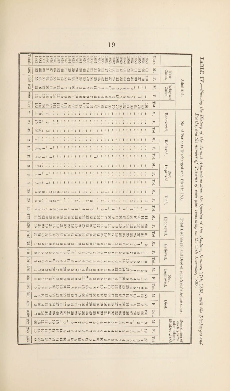 TABLE IV.—Showing the History of the Annual Admissions since the Opening of the Asylum, January 17th, 1853, with the Discharges and Deaths, and the number of Fatients of each year remaining on the loth December, 1883.