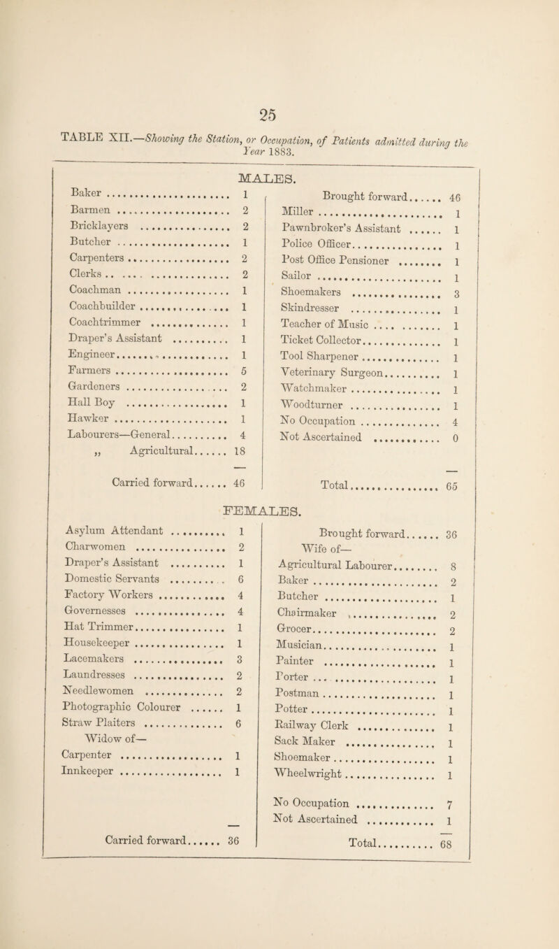 TABLE XII. Showing the Station, or Occupation, of Patients admitted during the Year 1883. MALES. Baker... ( Brought forward.. Barmen .. Miller. 1 i Bricklayers . Pawnbroker’s Assistant ^ Butcher . Police Officer 1 Carpenters. Post Office Pensioner .... Clerks.. . Sailor.. ., 1 Coachman ... Shoemakers ,, 0 Coachbuilder.. .... Skindresser 1 Coachtrimmer .. .. Teacher of Music. Draper’s Assistant . Ticket Collector. Engineer.. .. Tool Sharpener .. Farmers... Yeterinarv Surgeon. Gardeners. ... 2 Watchmaker.,, 1 Hall Boy . Woodturner . Hawker. No Occupation. Labourers—General. ... 4 Not Ascertained . „ Agricultural.. ...18 Carried forward.. ...46 Total. 65 FEMALES. Asylum Attendant . Brought forward.. . ...36 Charwomen . Wife of— Draper’s Assistant . Agricultural Labourer. Domestic Servants . ... 6 Baker.T 2 Factory Workers. Butcher. 1 Governesses .. . Chairmaker o Hat Trimmer... Grocer. 9 Housekeeper. Musician. Lacemakers . Painter _.,, 1 Laundresses . Porter. Needlewomen .. Postman. l Photographic Colourer .. . . .. 1 Potter. Straw Plaiters . Railwav Clerk . Widow of— Sack Maker ...... . Carpenter . Shoemaker 1 Innkeeper. Wheelwright. No Occupation . Not Ascertained ... Carried forward....