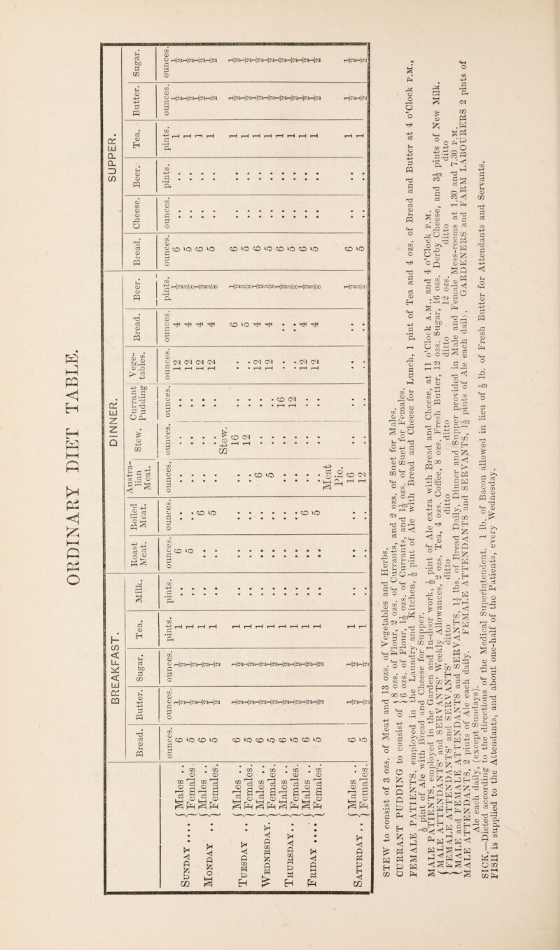 ORDINARY DIET TABLE. Sugar. CO D CO H|CQH|CCJH|Cv3rH|CQ C3 P3 HcqHcHcHNn|c<]rt|jqH|cqr-(|cq >h|<mh|c<j Butter. CO D cd H|cqiH|cqfH|cqH|cq 3 H|CdH|CKIr-(|NrH|r5rH|iMi-l|f5H|cqrH|Cg rH|NH|N LU 0- 0. ZD CO Beer. pints. t • • • • • • • • • • • • Cheese. ounces. • • • • • • : : Bread. CO D ^01000 pd pd CD‘OO‘OCD‘OCO‘0 CO VO Beer. CO ^ (H|cq^|COH|cqco[00 H|aQco|QOrH|03Xi|cOr-t|Cqco|COH|Cgco|CD h|cqco|oo Bread. CO y ^ Pd CO *0 ^ ^ • • ■ • Vege¬ tables. CO D ^ (M (M (M (M g r—1 r-H t-H rH pd . . <M Ol • • CM CM • • rH i—I • • pH pH • • DC LU p- Currant Pudding CO D O • • • • (—» f T pd • • • • CO Ol • • • • el— Z Q -*—> CD •• i • • Austra¬ lian Meat. co D O • • • • 3 o • • • • 6 5 • • • # • • • • Meat Pie. 16 12 Boiled Meat. ounces. • • • • 6 5 .CD VO • • B,oast Meat. ounces. 6 5 • • • • • • • • Milk. pints. • • • • • • • • • • • • BREAKFAST. Tea. pints. 1 1 1 1 rH rH pH pH rH rH rH rH rH r—' Sugar. co’ D CO HlCQH|CQH|CQH|Oq Pd Pd o rH|NH|lQH|rqH|CqrH|OaH|NrH|CqrH|C<l HlWrH|rq Butter. CO D CO H|CQH|cqH|cqrH|CQ 5 o rt|cqH|jqH|!MrH|C<IH|0aH|'MrH|05r-l|Cq i-«1C5It—l|CQ Bread. CO d co *o CO *-0 £ pd o 010®i0ffi>00«5 CO vo [ Males .. | Females. \ Males .. 1 Females1. \ Males .. | Females, i Males .. [ Females, i Males .. [ Females, i Males .. 1 Females. [ Males .. | Females. Sunday ... Monday . Tuesday . Wednesday Thursday . Friday ..., Saturday . pi rX co o O *o H< Jh D Pd PQ rC5 Ci CD W *+h O N! o HH Tj d ci <D H «+h O co CD r—1 ci £-0 pO +J r] ^ d ci Pd D CD 'H ^ 05 O ^ CD C+H O 'Td • ffl n O r3 4-> Hid* 2 (D £ Ch ci O _T O £ CD SsSSs *9 ° h|cqW d r bo j* 0) -h p P> o O ^ =HtH^ - Cv~=~ M i—H • rH W-H (D Szj Hid co T3 5 O +-> a • r—i Oi CD P3 .W g(2 •ngpq Pd *H Ci ^ o ^ CO «< . a) M CO <i CD pi g o 55 r-I H •g-e Cw ,«H o . o ^ 5 ■£ r> 0) h< ^ T3 ® CD 3) H ^ N5. o o c CD c 23 c ^ ci O) • r a> £ o U-3 Q Ph o ci 0) W «*-> H • r—i bo fOt, Pd o CD P, rH PSg O O T3 g ci ^ CD r—< D rH CQ Pd d pd pd rH rH • rH r—< -e^ W cd S 03^ *c O co ’d £ Q3 S co D co D C2 D ^ provi pints D D O ^ w s D O — 1-. -j-j d Hid ■gPH CO 4-J r CD i c 53 h0 Pd —j c ci „ o 2 £ 5 ^ H dQ Hid r0 K ci O CD n O0 w « rd D ,*sta S5|5s h S3 •3“ CD W gw .5 CD * O CD Tf CD < £ oH ts: o . Hid* **t3 d CD CD CD >/< CD D ®®i;Qjosfecz)(;0c1 - ce “ lj .. to «- ^ s: n CO O O o (3 Ph CN • • W o ® m J ^ r_ - po r-c >“< CD CDCDZ S3 ,£} 53 rC Lj ^ ci O D Q ^ *< ci G0O^w ci |Z; > CD CO —-~+J ^3 O -< h H cu C I C3>£*< •rt ^5 cd c/5 <! -c rp ^ T3 CS3 ^S-sH o g> 9 £ CD a ^ ^ ^ m 'v ^ rC c £\G g M3 r • s. £ ^ o H v! ®*g'E»|zi<,!** CC <U “ L- ^ M3 »KQjh Q S°d^Hafl ?-h <! W H ^ W Sh (D CD c~* 3 CO =2 « CO CD 'Hn O Hjd «+H O 'S <! £ Q (6 ^ 3 pq Y'c H 3 .H %< ~ a STJ 03 'p <c pH . • Wrp 03 & O 2 . _ >» C cS C tJ O ro 03 C3 ca _n 's C3 ° > rH D > D -4-5 „ £2 CO O ^ H D D Oj a- D O CD 1° ♦h ci D HH ^5 D x: c ci -4-3 ci D C+H O CO* ts: o CO o c^_, O o ,£) i’ll rj O 5 g «T CD -h 'g ^ ^ 3 J-H CD Td O ^ H ^ ^ 3 DC'1-3 K*% be D O D £ a H co a a 43 C O O-) o3 03^ <U __ Pjj 03 03 g- ^ a ? S M l..s K> hH Ph •—< O CD H-l *H CD pH