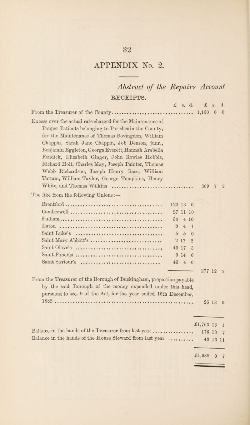 APPENDIX No. 2. Abstract of the Repairs Account RECEIPTS. £ s. d. £ s. d. From the Treasurer of the County... 1,150 0 0 Excess over the actual rate charged for the Maintenance of Pauper Patients belonging to Parishes in the County, for the Maintenance of Thomas Bovingdon, William Chappin, Sarah Jane Chappin, Job Denson, junr., Benjamin Eggleton, George Everett, Hannah Arabella Fendick, Elizabeth Ginger, John Bowles Hobbis, Bichard Holt, Charles May, Joseph Painter, Thomas Webb Bichardson, Joseph Henry Bose, William Tattam, William Taylor, George Tompkins, Henry White, and Thomas Wilkins . 309 7 2 The like from the following Unions: — Brentford. 122 13 6 Camberwell. 27 11 10 Fulham. 34 4 10 Luton . 0 4 1 Saint Luke’s . 5 5 0 Saint Mary Abbott’s. 2 17 2 Saint Olave’s . 40 17 3 Saint Pancras. 0 14 0 Saint Saviour’s . 43 4 6 -- 277 12 2 From the Treasurer of the Borough of Buckingham, proportion payable by the said Borough of the money expended under this head, pursuant to sec. 9 of the Act, for the year ended 16th December, 1882 ... 26 13 9 £1,763 13 1 Balance in the hands of the Treasurer from last year . 175 2 3 7 Balance in the hands of the House Steward from last year . 48 13 12 £1,988 0 7