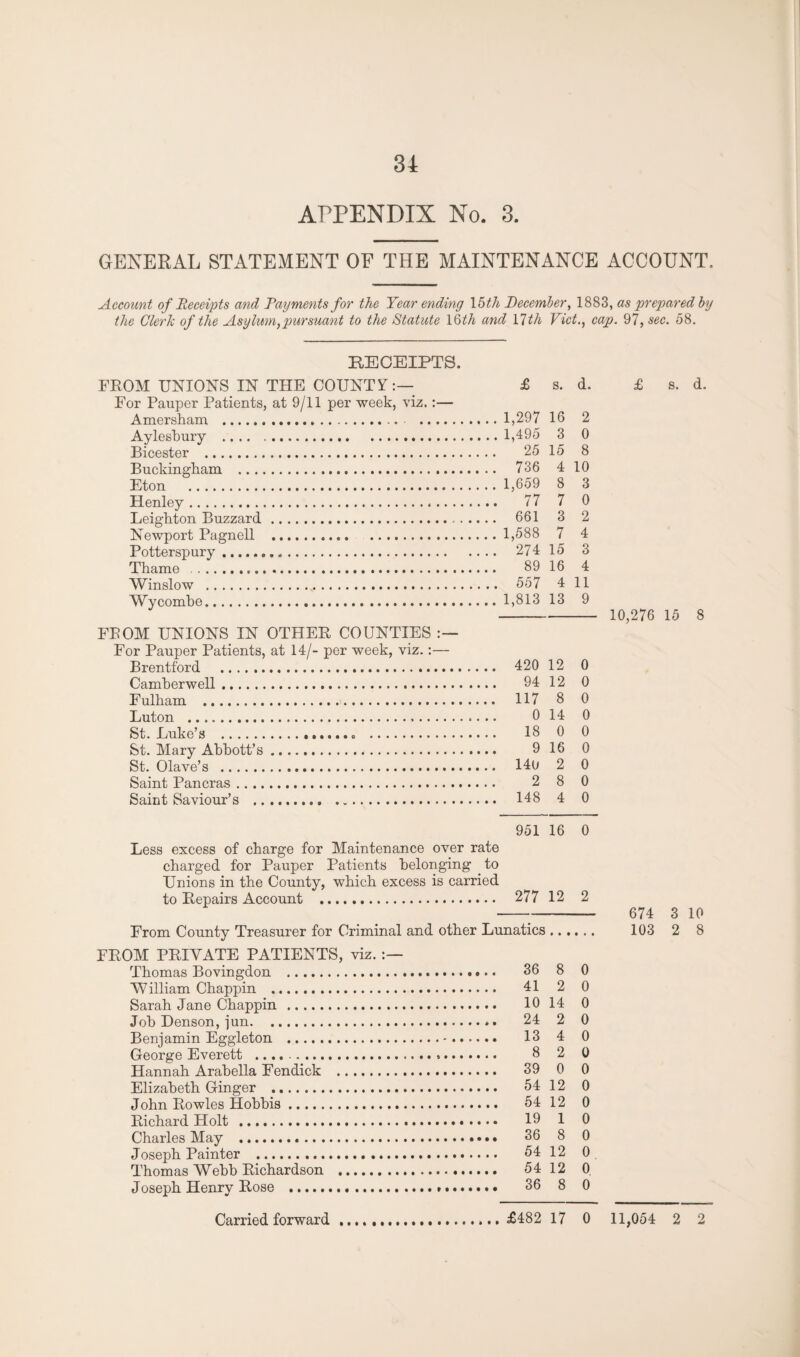ArPENDIX No. 3. GENERAL STATEMENT OF THE MAINTENANCE ACCOUNT. Account of Receipts and Payments for the Year ending \bth December, 1883, as prepared by the Clerk of the Asylum,pursuant to the Statute 1 Qth and Ylth Viet., cap. 97,sec. 58. RECEIPTS. FROM UNIONS IN THE COUNTS:— £ s. d. For Pauper Patients, at 9/11 per week, viz.:— Amersham . 1,297 16 2 Aylesbury .1,495 3 0 Bicester . 25 15 8 Buckingham . 736 4 10 Eton . 1,659 8 3 Henley. 77 7 0 Leighton Buzzard. 661 3 2 Newport Pagnell ... 1,588 7 4 Potterspury. 274 15 3 Thame . 89 16 4 Winslow . 557 4 11 Wycombe.1,813 13 9 FEOM UNIONS IN OTHER COUNTIES For Pauper Patients, at 14/- per week, viz.:— Brentford . 420 12 0 Camberwell ... 94 12 0 Fulham . 117 8 0 Luton . 0 14 0 St. Luke’s . 18 0 0 St. Mary Abbott’s. 9 16 0 St. Olave’s . 140 2 0 Saint Pancras. 2 8 0 Saint Saviour’s . 148 4 0 951 16 0 Less excess of charge for Maintenance over rate charged for Pauper Patients belonging to Unions in the County, which excess is carried to Repairs Account . 277 12 2 From County Treasurer for Criminal and other Lunatics. FROM PRIVATE PATIENTS, viz. Thomas Bovingdon . 36 8 0 William Chappin . 41 2 0 Sarah Jane Chappin . 10 14 0 Job Denson, ]un. 24 2 0 Benjamin Eggleton . 13 4 0 George Everett .. 8 2 0 Hannah Arabella Fendick . 39 0 0 Elizabeth Ginger . 64 12 0 John Rowles Hobbis. 54 12 0 Richard Holt . 19 1 0 Charles May . 36 8 0 Joseph Painter . 54 12 0 Thomas Webb Richardson . 54 12 0. Joseph Henry Rose . 36 8 0 £ s. d. 10,276 15 8 674 3 10 103 2 8