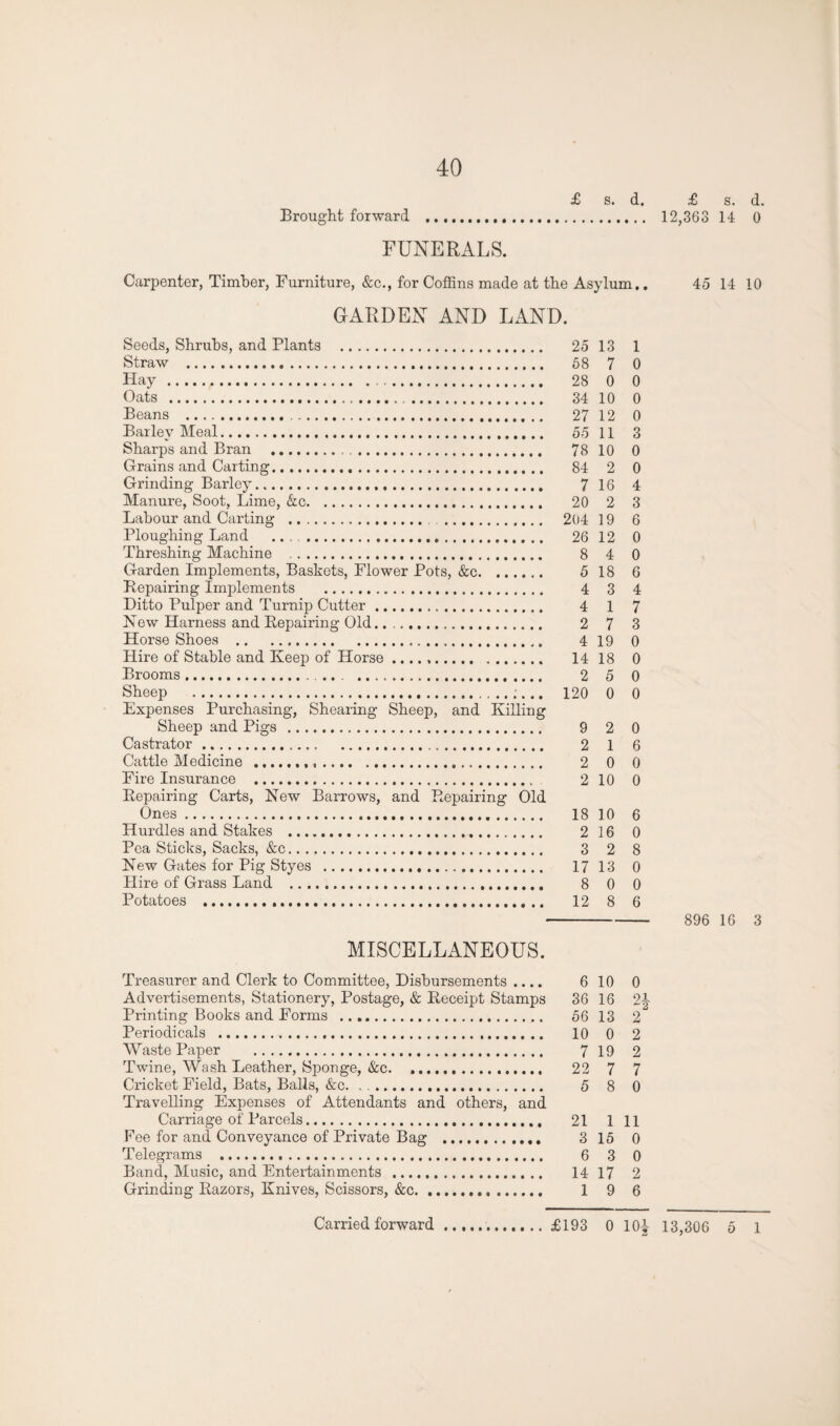 £ s. d. £ s. d. . 12,363 14 0 Brought forward FUNERALS. Carpenter, Timber, Furniture, &c., for Coffins made at the Asylum.. GARDEN AND LAND. Seeds, Shrubs, and Plants . 25 13 1 Straw . 58 7 0 Hay. 28 0 0 Oats . 34 10 0 Beans . 27 12 0 Barley Meal. 55 11 3 Sharps and Bran . 78 10 0 Grains and Carting. 84 2 0 Grinding Barley. 7 16 4 Manure, Soot, Lime, &c. 20 2 3 Labour and Carting . 204 19 6 Ploughing Land .. 26 12 0 Threshing Machine . 8 4 0 Garden Implements, Baskets, Flower Pots, &c. 5 18 6 Repairing Implements . 4 3 4 Ditto Pulper and Turnip Cutter. 4 1 7 New Harness and Repairing Old. 2 7 3 Horse Shoes . 4 19 0 Hire of Stable and Keep of Horse .. 14 18 0 Brooms. 2 5 0 Sheep . 120 0 0 Expenses Purchasing, Shearing Sheep, and Killing Sheep and Pigs . 9 2 0 Castrator. 2 1 6 Cattle Medicine . 2 0 0 Fire Insurance . 2 10 0 Repairing Carts, New Barrows, and Repairing Old Ones. 18 10 6 Hurdles and Stakes . 2 16 0 Pea Sticks, Sacks, &c. 3 2 8 New Gates for Pig Styes . 17 13 0 Hire of Grass Land . 8 0 0 Potatoes . 12 8 6 MISCELLANEOUS. Treasurer and Clerk to Committee, Disbursements .... 610 0 Advertisements, Stationery, Postage, & Receipt Stamps 36 16 21- Printing Books and Forms . 56 13 2 Periodicals . 10 0 2 Waste Paper . 7 19 2 Twine, Wash Leather, Sponge, &c. 22 7 7 Cricket Field, Bats, Balls, &c. .. 5 8 0 Travelling Expenses of Attendants and others, and Carriage of Parcels. 21 1 11 Fee for and Conveyance of Private Bag . 3 15 0 Telegrams . 6 3 0 Band, Music, and Entertainments . 14 17 2 Grinding Razors, Knives, Scissors, &c. 1 9 6 45 14 10 896 16 3 £193 0 10| 13,306 5 1