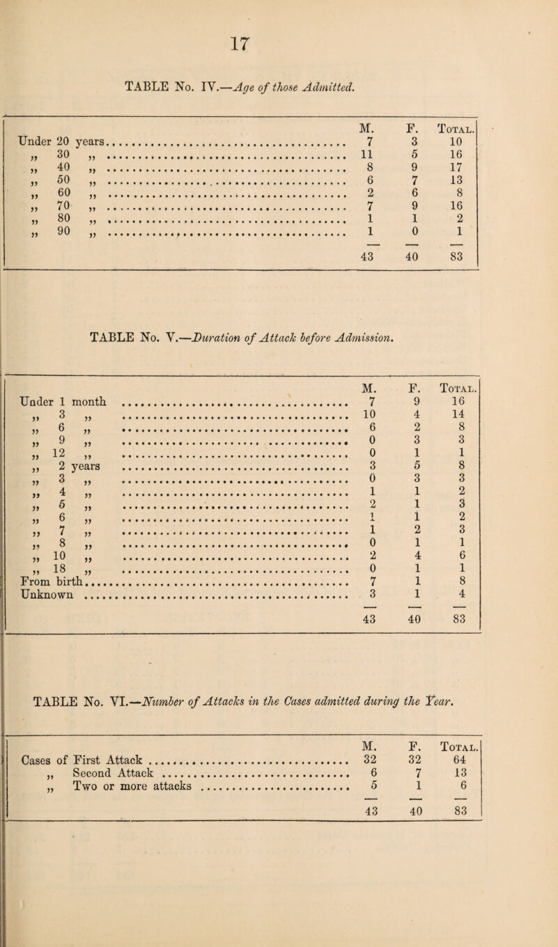 TABLE No. IV.—Age of those Admitted. Jm M. F. Total. Under 20 years. 3 10 30 „ . . 11 5 16 57 40 ,, . .... 8 9 17 55 50 „ .... . 6 7 13 >» 60 „ . 6 8 70 ,, . . 7 9 16 55 so ;; . 1 2 90 „ ... 0 1 43 40 83 TABLE No. V.—Duration of Attach before Admission. Under 1 month . M. F. 9 Total. 16 55 3 55 •••••••••••••••••• . 10 4 14 6 !) ... . 6 2 8 >> 9 » . . 0 3 3 tt 12 . 0 1 1 tt 2 years . . 3 5 8 5) 3 v . . 0 3 3 it 4 » .. . 1 1 2 ft 5 a . 1 3 ft 6 V .................. 1 2 it 7 it .. . ..... . 2 3 8 » .. . 0 1 1 ti 10 )) . . 2 4 6 55 18 )) . . 0 1 1 From birth. . 7 1 8 Unknown . . 3 1 4 43 40 83 TABLE No. VI.—Number of Attacks in the Cases admitted during the Tear. M. F. Total. Cases of First Attack. . 32 32 64 ,, Second Attack . . 6 7 13 „ Two or more attacks . . 5 1 6 43 40 83