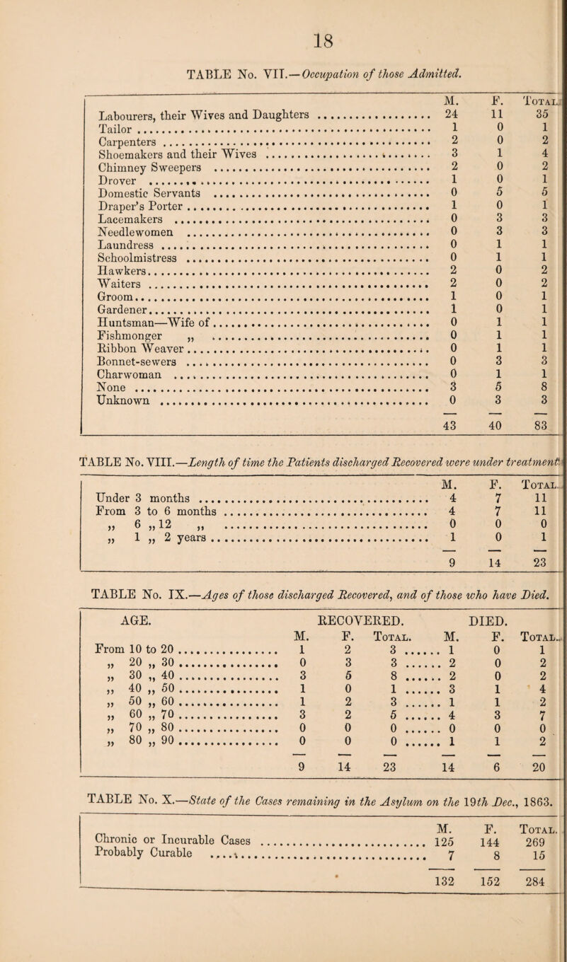 TABLE No. VIT. — Occupation of those Admitted. Labourers, their Wives and Daughters . M. . 24 E. 11 Total. 35 Tailor ..*. . 1 0 1 . 2 0 2 Shoemakers aud their Wives . 1 4 Chimney Sweepers . 2 0 2 Drevpr .. „ ... _ 1 0 1 Domestic Servants . 5 5 Drrmer’s Pnrt.er.... .... 1 0 1 Lacemakers . 0 3 3 Needlewomen . .. .. 0 3 3 T.anndress . .. .. 0 1 1 Schoolmistress . .. .. 0 1 1 Hawkers. 2 0 2 Waiters . .... 2 0 2 Groom..... 1 0 1 Gardener..... .. .. 1 0 1 Huntsman—Wife of... 0 1 1 Fishmonger „ . .. .. 0 1 1 Ribbon Weaver. 1 1 Bonnet-sewers .. .... 0 3 3 Charwoman ...». 0 1 1 None . 3 5 8 Unknown .... 3 3 43 40 83 TABLE No. VIII.—Length of time the Patients discharged Recovered were under treatment M. F. Total. Under 3 months . 4 7 11 From 3 to 6 months. 4 7 11 ,, 6 ,, 12 ,, . 0 0 0 „ 1 „ 2 years. 1 0 1 9 14 23 TABLE No. IX.—Ages of those discharged Recovered, and of those who have Pied. AGE. RECOVERED. DIED. M. F. Total. M. F. Total... From 10 to 20 .... 1 2 3 ... ... 1 0 1 ,, 20 ,, 30 ... 3 3 ... ...2 0 2 „ 30 „ 40 . 3 5 8 ... ... 2 0 2 » 40 „ 50 . 0 1 ... ... 3 1 4 ,, 50 ,, 60 ...... 2 3 ... ... 1 1 2 » 60 „ 70 . . 3 2 5 ... ... 4 3 7 » 70 „ 80 . 0 0 ... . .. 0 0 0 „ 80 ,, 90 ... 0 0 ... ... 1 1 2 9 14 23 14 6 20 TABLE No. X.—State of the Cases remaining in the Asylum on the 19th Pec., 1863. M. F. Total. Chronic or Incurable Cases .. 125 144 269 Probably Curable _*. . 7 8 15 • 132 152 284