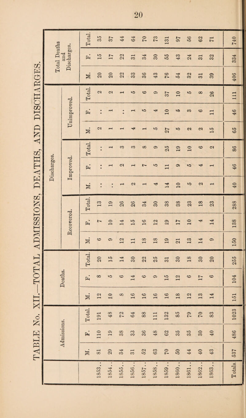 TABLE No. XII.—TOTAL ADMISSIONS, DEATHS, AND DISCHARGES. 20 rP Total. a and ischarge Ph k© tv 22 r-H 34 30 k© 43 24 rH 32 H fi M. 20 20 22 36 43 32 39 nd Total. 37 26 •H >■ a Ti< P M. 59 Total. 25 86 fe£> ?H P rd Improved PH 46 ft M. • vH 10 40 TJ Total. CO rH Oi rH 26 26 34 30 OO CO 38 23 18 1 23 CO GO CM <d CD > O o <D PH 10 rH 15 CO rH rH 05 rH 10 tH rH CO CO rH Ph M. CO 05 12 rH rH 00 rH CO rH a rH rH co rH Tit rH o O k© rH Total. 20 r—1 rH r-H 30 22 25 rH CO 30 18 30 20 »© k© <M r ( CO a 4-> P o =1 | F. oo k© CO 'H rH CO 05 k© rH CM rH CO rH CO 104 M. (M rH o CO 91 CO rH CO rH CO rH 00 rH rH CO rH 14 rH k© rH co P o • f—( co CO • H a ro <1 o3 o H 05 CO Tit CM i'- tH CO CO CO CM CO t© CO 05 CO co PH 05 CO CO ro CO CO CO oo Tit (M CO k© CO k© CO o CO o T* CO 05 CM -rH CO CO CM »© CO CO o k© v* Tit o T* CO Tit CO CM o CO oo Tit CO k© • CO co Tit k© co tv. co 05 o rH <m CO ci ‘C k© k© k© »© k© k© CO co CO CO GO CO co CO CO CO OO oo oo CO CO rH rH rH rH rH r—4 rH rH r—» rH *H C-t