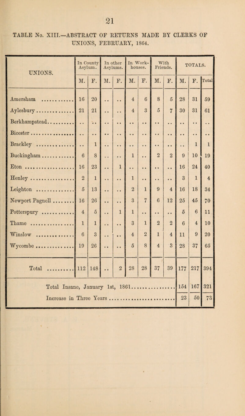 TABLE No. XIII.—ABSTRACT OF RETURNS MADE BY CLERKS OF UNIONS, FEBRUARY, 1864. UNIONS. In County Asylum. In other Asylums. In Work- houses. With Friends. TOTALS. M. F. M. F. M. F. M. F. M. F. Total Amersham . 16 20 • • 4 6 8 5 28 31 59 Aylesbury. 21 21 # • 4 3 5 7 30 31 61 Berkhampstead. Bicester . Brackley . 1 1 1 Buckingham. 6 8 • • 1 # • 2 2 9 10 19 Eton . 16 23 1 • • • • • • • • 16 24 40 Henley. 2 1 ■ • 1 • • • • • « 3 1 4 Leighton . 5 13 • • 2 1 9 4 16 18 34 Newport Pagnell. 16 26 • • 3 7 6 12 25 45 70 Potterspury . 4 5 1 1 • • • • • » 5 6 11 Thame . 1 1 • • 3 1 2 2 6 4 10 Winslow . 6 3 • 9 4 2 1 4 11 9 20 Wycombe. 19 26 • • 5 8 4 3 28 37 65 Total . 112 148 • • 2 28 28 f 37 39 177 217 394 Total Insane, January 1st, 1861.. 154 167 321 Increase in Three Years . 23 50 73