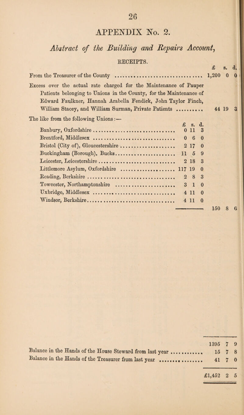 APPENDIX No. 2. Abstract of the Building and Repairs Account, EECEIPTS. £ s. d. From the Treasurer of the County . 1,200 0 0 Excess over the actual rate charged for the Maintenance of Pauper Patients belonging to Unions in the County, for the Maintenance of Edward Faulkner, Hannah Arabella Fendick, John Taylor Finch, William Stacey, and William Surman, Private Patients . 44 19 3 The like from the following Unions :— £ s. d. Banbury, Oxfordshire. 0 11 3 Brentford, Middlesex . 0 6 0 Bristol (City of), Gloucestershire. 2 17 0 Buckingham (Borough), Bucks. 11 5 9 Leicester, Leicestershire. 2 18 3 Littlemore Asylum, Oxfordshire . 117 19 0 Beading, Berkshire. 2 8 3 Towcester, Northamptonshire . 3 1 0 Uxbridge, Middlesex . 4 11 0 Windsor, Berkshire.,. 4 11 0 -- 150 8 6 1395 7 9 Balance in the Hands of the House Steward from last year ............ 15 7 8 Balance in the Hands of the Treasurer from last year .... 41 7 0 £1,452 2 5