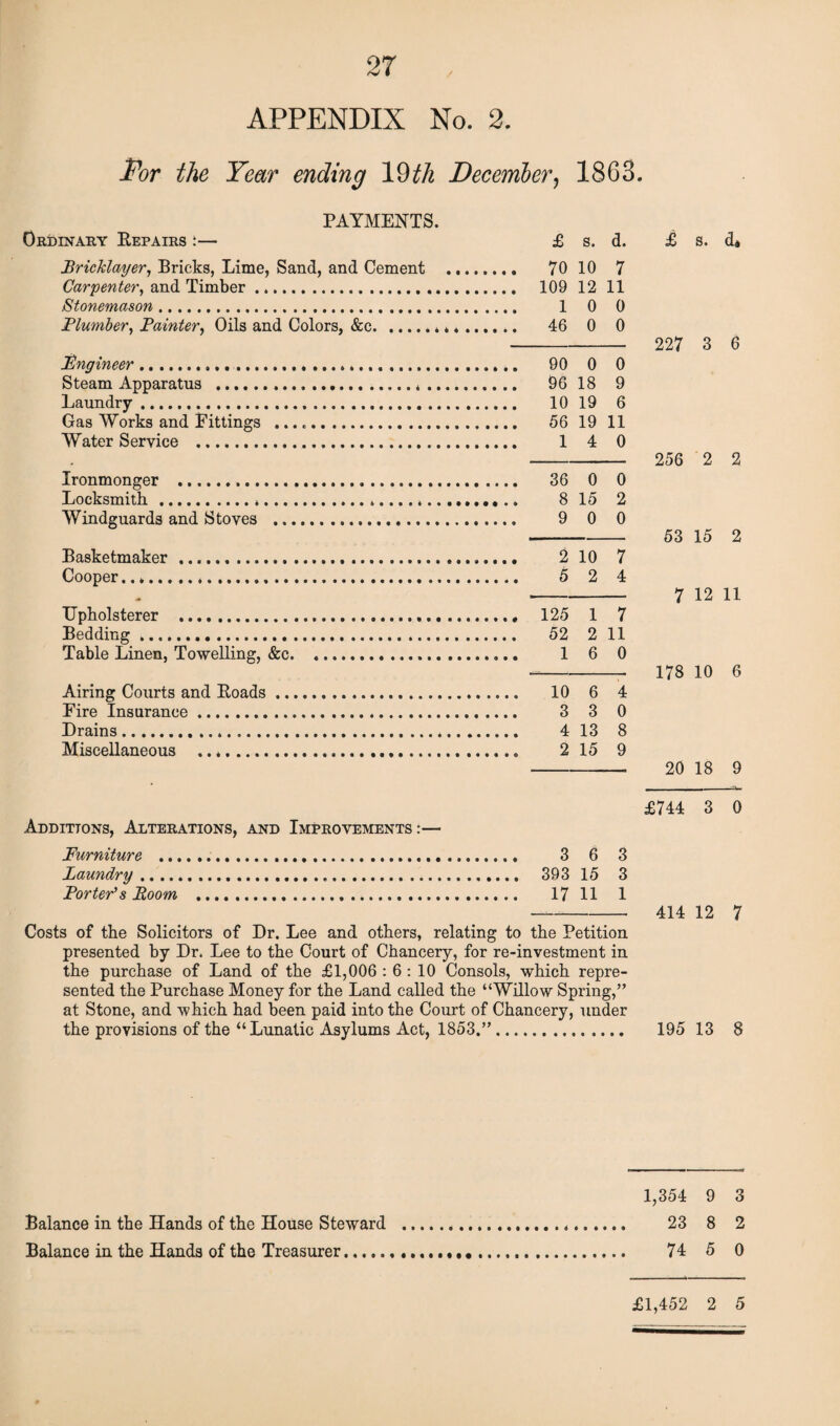 APPENDIX / No. 2. For the Year ending 19th December, 1863. PAYMENTS. Ordinary Repairs :— Bricklayer, Bricks, Lime, Sand, and Cement Carpenter, and Timber. Stonemason... Plumber, Painter, Oils and Colors, &c.* Engineer. Steam Apparatus ...* .. Laundry..... Gas Works and Fittings .. Water Service . Ironmonger ... Locksmith.... Windguards and Stoves . Basketmaker. Cooper...... Upholsterer . Bedding... Table Linen, Towelling, &c.... Airing Courts and Roads. Eire Insurance. Drains... Miscellaneous .. Additions, Alterations, and Improvements:— Furniture ..... Laundry. Porter's Room ... £ s. d. 70 10 7 109 12 11 1 0 0 46 0 0 90 0 0 96 18 9 10 19 6 56 19 11 1 4 0 36 0 0 8 15 2 9 0 0 2 10 7 5 2 4 125 1 7 52 2 11 1 6 0 10 6 4 3 3 0 4 13 8 2 15 9 3 6 3 393 15 3 17 11 1 Costs of the Solicitors of Dr. Lee and others, relating to the Petition presented by Dr. Lee to the Court of Chancery, for re-investment in the purchase of Land of the £1,006 : 6 : 10 Consols, which repre¬ sented the Purchase Money for the Land called the “Willow Spring,” at Stone, and which had been paid into the Court of Chancery, under the provisions of the “Lunatic Asylums Act, 1853.”. £ s. d* 227 3 6 256 2 2 53 15 2 7 12 11 178 10 6 20 18 9 £744 3 0 414 12 7 195 13 8 1,354 9 3 23 8 2 74 5 0 Balance in the Hands of the House Steward Balance in the Hands of the Treasurer. £1,452 2 5