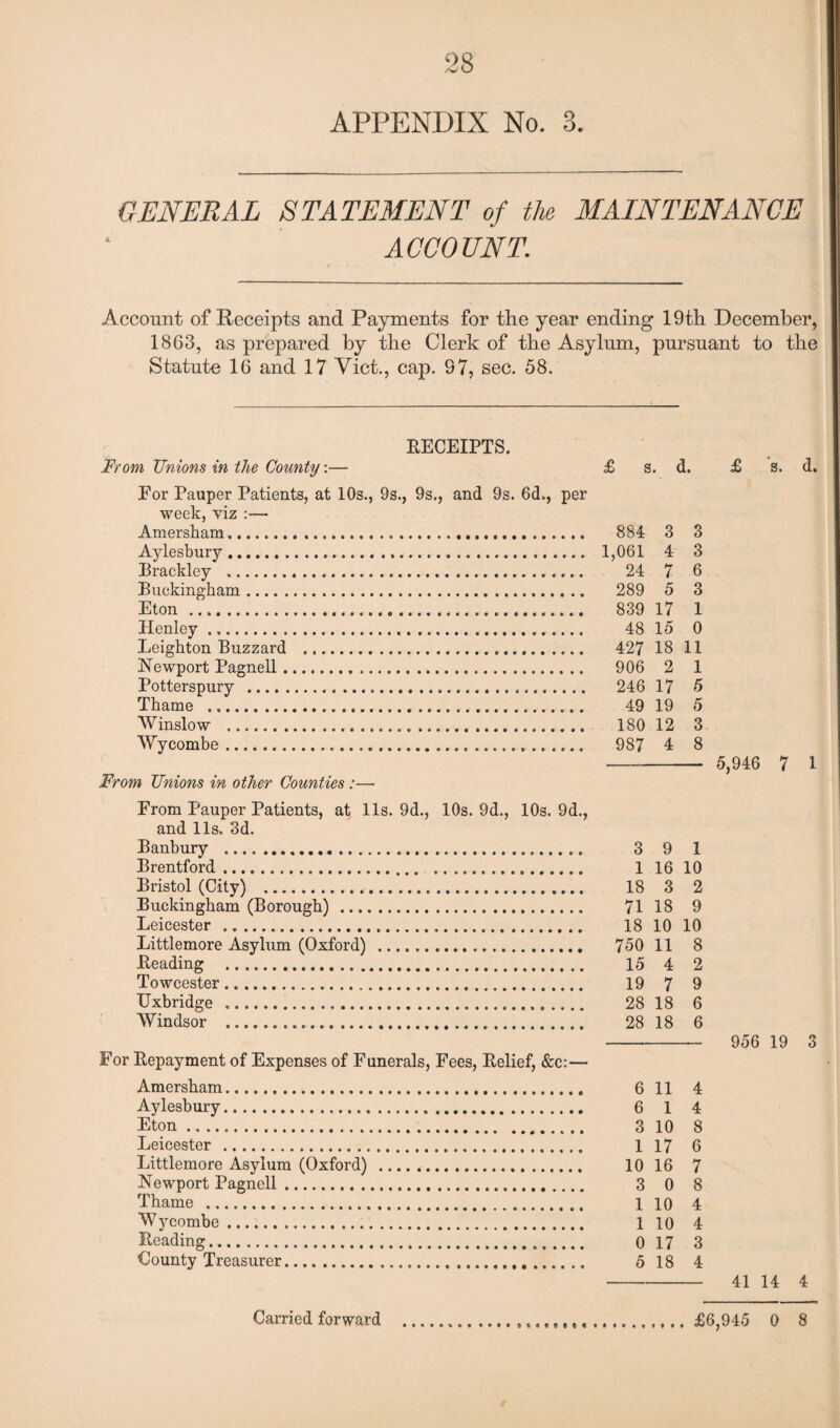 APPENDIX No. 8. GENERAL STATEMENT of the MAINTENANCE ACCOUNT. Account of Receipts and Payments for tlie year ending 19th December, 1863, as prepared by the Clerk of the Asylum, pursuant to the Statute 16 and 17 Viet., cap. 97, sec. 58. From Unions in the County:— BECEIPTS. £ s. d. £ s. d. For Pauper Patients, at 10s., 9s., 9s., and 9s. 6d., per week, viz :— Amersham. 884 3 3 Aylesbury. 1,061 4 3 Brackley . 24 7 6 Buckingham. 289 5 3 Eton . 839 17 1 Henley ... 48 15 0 Leighton Buzzard .. 427 18 11 Newport Pagnell. 906 2 1 Potterspury . 246 17 5 Thame ... 49 19 5 Winslow . 180 12 3 Wycombe. 987 4 8 From Unions in other Counties :— From Pauper Patients, at 11s. 9d., 10s. 9d., 10s. 9d., and 11s. 3d. Banbury . 3 9 1 Brentford. 1 16 10 Bristol (City) . 18 3 2 Buckingham (Borough) . 71 18 9 Leicester .. 18 10 10 Littlemore Asylum (Oxford) . 750 11 8 Beading . 15 4 2 Towcester. 19 7 9 Uxbridge . 28 18 6 Windsor . 28 18 6 For Bepayment of Expenses of Funerals, Fees, Belief, &c:— Amersham.*. 6 11 4 Aylesbury. 6 1 4 Eton. 3 10 8 Leicester . 1 17 6 Littlemore Asylum (Oxford) .. 10 16 7 Newport Pagnell. 3 0 8 Thame . 1 10 4 Wycombe. 1 10 4 Beading. 0 17 3 County Treasurer. 5 18 4 5,946 7 1 956 19 3 41 14 4