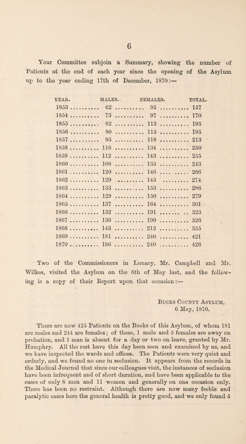 Your Committee subjoin a Summary, showing the number of Patients at the end of each year since the opening of the Asylum up to the year ending 17th of December, 1870:— YEAR. MALES. FEMALES. TOTAL. 1853 .... . 62 . .... 157 1854 .... . 73 . . 97 . .... 170 1855 .... . 82 . . 113 . .... 195 1856 .... . 80 . . 115 . .... 195 1857 .... . 95 . . 118 . 1858 .... . 116 . . 134 . .... 250 1859 .... . 112 . . 143 . 1860 .... . 108 . . 135 . .... 243 1861 .... . 120 . .... 266 1862 .... . 129 _ ... .. 145 . .... 274 1863 .... ...... 133 . . 153 . .... 286 1864 .... . 129 r.... .... 279 1865 .... . 137 . . 164 . .... 301 1866 .... . 132 . . 191 . . ..323 1867 .... . 136 . . 190 . .. .. 326 1868 .... . 143 . . 212 . 1869 .... _ 181 . .... 421 1870 .... . 186. . 240 . .. .. 426 Two of the Commissioners in Lunacy, Mr. Campbell and Mr. Wilkes, visited the Asylum on the 6th of May last, and the follow¬ ing is a copy of their Eeport upon that occasion:— Bucks County Asylum, 6 May, 1870. There are now 425 Patients on the Books of this Asylum, of whom 181 are males and 244 are females; of these, 1 male and 5 females are away on probation, and 1 man is absent for a day or two on leave, granted by Mr. Humphry. All the rest have this day been seen and examined by us, and we have inspected the wards and offices. The Patients were very quiet and orderly, and we found no one in seclusion. It appears from the records in the Medical Journal that since our colleagues visit, the instances of seclusion have been infrequent and of short duration, and have been applicable to the cases of only 8 men and 11 women and generally on one occasion only. There has been no restraint. Although there are now many feeble and paralytic cases here the general health is pretty good, and we only found 5