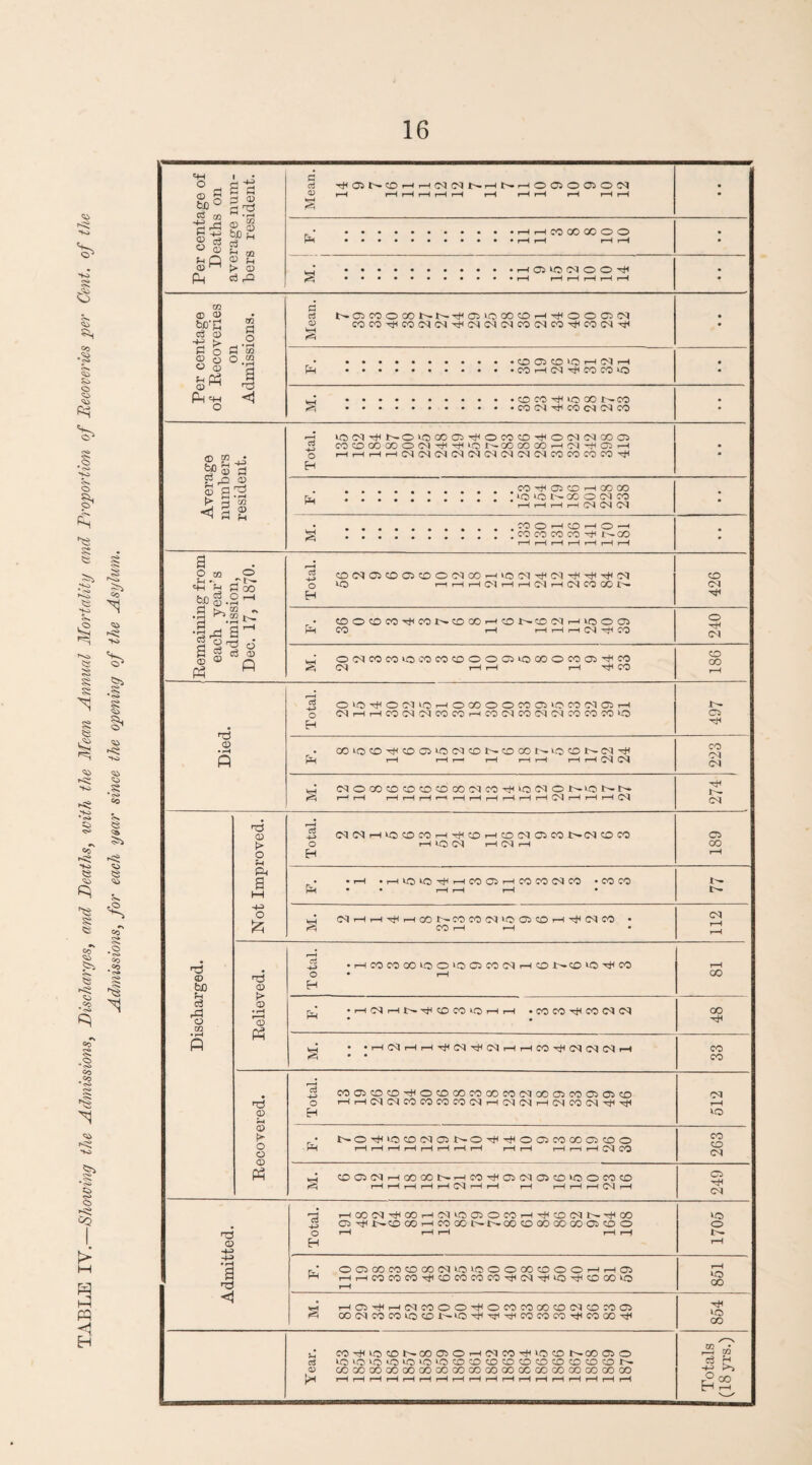 TABLE IY.—Showing the Admissions, Discharges, and Deaths, with the Mean Annual Mortality and Proportion of Recoveries per Cent, of the Admissions, for each year since the opening of the Asylum. qn i ° fl B w a 9 ^ S bo° ^ nO S ^ CD S si u Q u d H 05 t— CO i—I QJ i—( i—I i—I HNNNHNHO®00>OM .. I—I CO 00 00 o o • •«••••«••• rH 1—1 1—( 1 ( . COCOHC00404H 04 04 04 C004COHC004H .COOtOtQHlNrH . .O M lO OO l>CO .M(M^TO(N!MCO lOlM^NOiOCOOlTHOKJCD^ONlNCOa) COOCO*0(NTt(^«5NCOCOOOHCi|r|HQH HHHHM(N(M(MINMCq(^MCOCOCOM^ . . . co ^ 05 co —i ao co .lOONOJOClCO rH rH r—( i—1 04 04 04 .CO o ■—I CO rH O —I .* , . . co co co co H t-r co m $ £ I d o ri tc CD o o CQ © © ^*8 a <1 0 © © © ^3 a £ rC <g rH oa <1 2 g H m fH 3 H O CO © H ' . A 'H mOO &po-2 ^ ■a ■g^ a^ a §1 § « 0 * o *0 r—1 rH rH (M rH r-H rH (M CO CO 1^- 04 . ©O©m^©N©©H0N©MH4OOO5 o PHCO rH HHhN^M 04 J O (M CO CO »0 CO COOOOQ *-0 CO O CO G5 ^ CO CM rH rH rH CO o o ‘ 43 O 40 hH O 04 40 --H O CO O O CO 05 40 CO 04 05 H O 04 i—1 i—! CO 04 04 CO CO r-H CO 04 CO 04 04 CO CO CO 40 o . COOO^OQ^(N0NOCON»O0N(M^ rH rH rH r—• rH rH rH i-H rH <M (M (MOCOCO000CO^CO^iO(MONtONN rH rH rH rH rH r-H rH rH rH rH H H 03 H H H (M CO <M CM 1- CM r3 © b£> ?H o3 rd o CO T3 © > O u i© a o rd © t> © • rH r3 rt 03 © © o © © P3 -2 04 04 r-H 40 CO CO rH H CO r-l CO 03 05 CO 04 CO CO O H LO (M H CM H H • 1—UOlO-^r-( CO 05 i—i CO CO 04 CO • co co 1*4 O4HrHTtlr-IC0r-COC0O4lO©©l-l-^04C0 ^ co i—i '—i 43 C0O©©-^O©00MC0C004C005C005©© O rHr-H04 04COCOCOC004r-H04 04rH04C004Hxt< H r • NO'rHiO©04 0ir^O^^OC5COCOO©0 HH 1—I 1—I i—I 1—I r-H T—I 1—I r—I r-Hr-H i—( I—1 i-H 04 CO *4 CO 05 04 rH OO CO rH CO H 05 04 05 CO 40 O CO CO r-H i-H r-H r-H i-H 04 r-H i-H r-H i—I i-H r-H 04 i—I C5 GO 04 43 •rHC0C0G0 40O>0C5TO04rH©t>©40rj4CC O • rH H rH CO • I-H 04 r-H HjH CO CO 40 I-H rH • CO CO Tfl CO 04 04 OO xH VH • *HC^HH^(MTH(MHHCOTti^(MlMH <K • • CO CO 04 rH 40 co CO 04 C5 H 04 03 © o3 <j iH0004hX©H(N 40 05OC0H^©04N^C0 43 C5 H ir— CO GO i—I CO OO I-— 4r-- CO CO GO GO GO 05 CO O O r-H rH r-H r-H r-H H r * O 05 GO CO CO GO 04 40 40 O O GO CO O O i—I i—I 05 P-1 rHr-HCDCOCOHCOCOCOCOH04HlOHCDC040 *H I-H C5 H rH 04 CO O O H O CO CO CO CO 04 CD CO 05 r5 0O 04 CO CO 40 CO l'— 40 H H H CO CO CO H CO GO H j4 CO H 40 CO J>- GO 05 O i—I 04 CO H 40 CO l>- OO 05 O eS 40 40 40 40 40 40 40 CO CO CO CO CO CO CO CO CO CO « CO CO GO GO GO GO CO GO GO GO OO CO GO GO CO GO CO CO i-H rH r-H r-H r-H r-H rH rH r-H r-H r-H rH rH rH rH r-H rH rH 40 o t'r 40 CO H 40 CO m • i—l M d H HH >j r° co