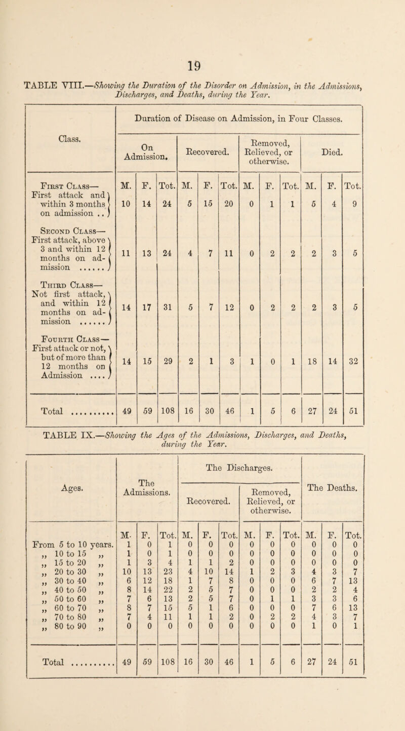 TABLE VIII.—Showing the Duration of the Disorder on Admission, in the Admissions, Discharges, and Deaths, during the Year. Duration of Disease on Admission, in Four Classes. Class. On missif Removed, Ad :>n. Recovered. Relieved, or otherwise. Died. First Class— First attack and \ M. F. Tot. M. F. Tot. M. F. Tot. M. F. Tot. within 3 months > on admission .. ) 10 14 24 5 15 20 0 1 1 5 4 9 Second Class— First attack, above \ 3 and within 12 1 months on ad- ( 11 13 24 4 7 11 0 2 2 2 3 5 mission .) Third Class— Not first attack, \ and within 12 1 months on ad- l 14 17 31 5 7 12 0 2 2 2 3 5 mission ./ Fourth Class— First attack or not, \ but of more than r 12 months on i Admission ) 14 15 29 2 1 3 1 0 1 18 14 32 Total .. 49 59 108 16 30 46 1 5 6 27 24 51 ! TABLE IX.—Showing the Ages of the Admissions, Discharges, and Deaths, during the Year. Ages. The Admissions. The Dis Recovered. .charges. Removed, Relieved, or otherwise. The Deaths. M. F. Tot. M. F. Tot. M. F. Tot. M. F. Tot. From 5 to 10 years. 1 0 1 0 0 0 0 0 0 0 0 0 ,, 10 to 15 )) 1 0 1 0 0 0 0 0 0 0 0 0 ,, 15 to 20 yy 1 3 4 1 1 2 0 0 0 0 0 0 „ 20 to 30 yy 10 13 23 4 10 14 1 2 3 4 3 7 „ 30 to 40 yy 6 12 18 1 7 8 0 0 0 6 7 13 ,, 40 to 50 yy 8 14 22 2 5 7 0 0 0 2 2 4 ,, 50 to 60 yy 7 6 13 2 5 7 0 1 1 3 3 6 ,, 60 to 70 yy 8 7 15 5 1 6 0 0 0 7 6 13 „ 70 to 80 yy 7 4 11 1 1 2 0 2 2 4 3 7 „ 80 to 90 » 0 0 0 0 0 0 0 0 0 1 0 1