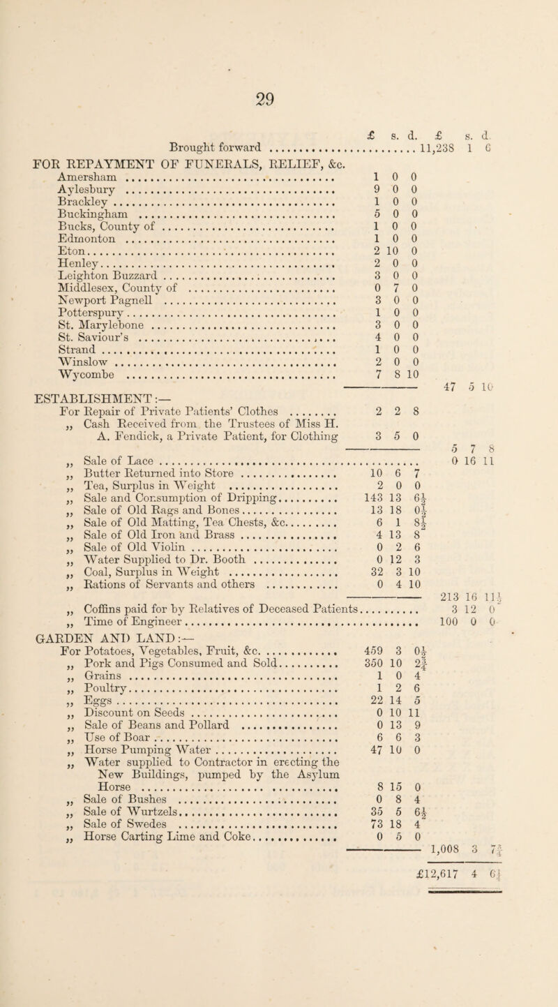 Brought forward £ s. d. £ s. d . 11,238 1 C FOR REPAYMENT OF FUNERALS, RELIEF, &c. Amersham . 1 0 0 Aylesbury . 9 0 0 Brackley. 1 0 0 Buckingham . 5 0 0 Bucks, County of. 1 0 0 Edmonton . 1 0 0 Eton. 2 10 0 Henley. 2 0 0 Leighton Buzzard. 3 0 0 Middlesex, County of . 0 7 0 Newport Pagnell . 3 0 0 Potterspury. 1 0 0 St. Marylebone . 3 0 0 St. Saviour’s . 4 0 0 Strand. 1 0 0 VVinslow. 2 0 0 Wycombe . 7 8 10 ESTABLISHMENT For Repair of Private Patients’ Clothes . 2 2 8 „ Cash Received from the Trustees of Miss H. A. Fendick, a Private Patient, for Clothing 3 5 0 Sale of Lace. Butter Returned into Store . 10 6 7 Tea, Surplus in Weight . 2 0 0 Sale and Consumption of Dripping. 143 13 6-| Sale of Old Rags and Bones .. 13 18 0J Sale of Old Matting, Tea Chests, &c. 6 1 8| Sale of Old Iron and Brass. 4 13 8 Sale of Old Violin. 0 2 6 Water Supplied to Dr. Booth . 0 12 3 Coal, Surplus in Weight . 32 3 10 Rations of Servants and others ... 0 410 Coffins paid for by Relatives of Deceased Patients „ Time of Engineer..... GARDEN ANI) LAND For Potatoes, Vegetables, Fruit, &c. 459 3 0| „ Pork and Pigs Consumed and Sold. 350 10 2f „ Grains . 1 0 4 „ Poultry. 1 2 6 „ Eggs. 22 14 5 ,, Discount on Seeds. 0 10 11 ,, Sale of Beans and Pollard . 0 13 9 ,, Use of Boar. 6 6 3 „ Horse Pumping Water. 47 10 0 „ Water supplied to Contractor in erecting the New Buildings, pumped by the Asylum Horse . 8 15 0 „ Sale of Bushes . 0 8 4 „ Sale of Wurtzels. 35 5 6^ „ Sale of Swedes . 73 18 4 „ Horse Carting Lime and Coke. 0 5 0 47 5 10 5 7 8 0 16 11 213 16 11| 3 12 O' 100 0 0 1,008 3 7f £12,617 4 61