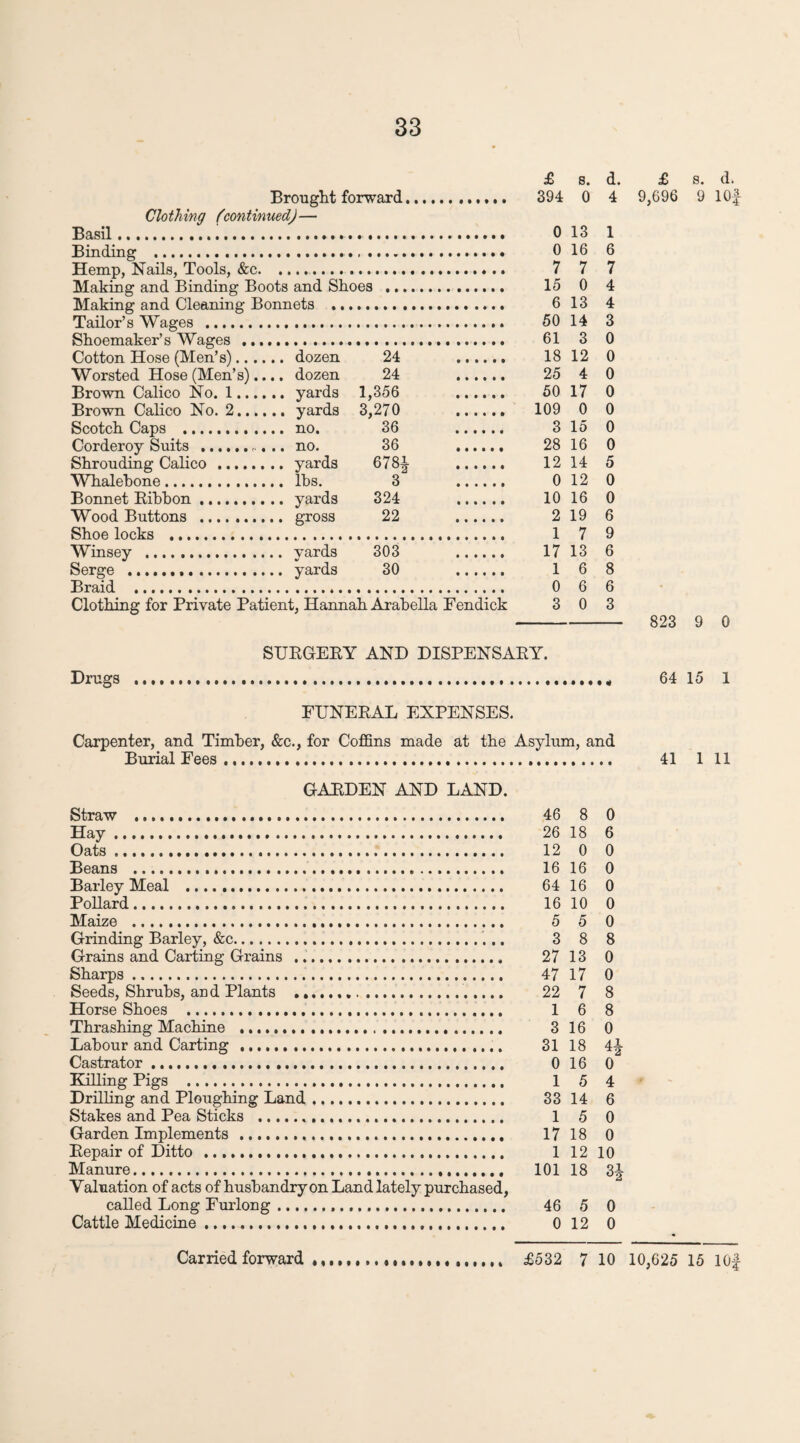 Brought forward Clothing (continued)— Basil.. Binding .. Hemp, Nails, Tools, &c. Making and Binding Boots and Shoes .., Making and Cleaning Bonnets ., Tailor’s Wages . Shoemaker’s Wages ... Cotton Hose (Men’s). dozen Worsted Hose (Men’s).... dozen Brown Calico No. 1. yards Brown Calico No. 2...... yards Scotch Caps . no. Corderoy Suits ... .. no. Shrouding Calico . yards Whalebone. lbs. Bonnet Ribbon. yards Wood Buttons . gross Shoe locks . Winsey . yards 303 . Serge .. yards 30 . Braid . Clothing for Private Patient, Hannah Arabella Fendick 24 24 1,356 3,270 36 36 678i 3 324 22 £ s. d, 394 0 4 0 13 1 0 16 6 7 7 7 15 0 4 6 13 4 50 14 3 61 3 0 18 12 0 25 4 0 50 17 0 109 0 0 3 15 0 28 16 0 12 14 5 0 12 0 10 16 0 2 19 6 1 7 9 17 13 6 1 6 8 0 6 6 3 0 3 £ s. d. 9,696 9 lOf 823 9 0 Drugs SURGERY AND DISPENSARY. >••••• !••••• •••••••• •••••••« • • • • tIMMM 64 15 1 FUNERAL EXPENSES. Carpenter, and Timber, &c., for Coffins made at the Asylum, and Burial Fees. GARDEN AND LAND. Straw .. 46 8 0 Hay. 26 18 6 Oats. 12 0 0 Beans . 16 16 0 Barley Meal . 64 16 0 Pollard. 16 10 0 Maize . 5 5 0 Grinding Barley, See. 3 8 8 Grains and Carting Grains . 27 13 0 Sharps. 47 17 0 Seeds, Shrubs, and Plants .. 22 7 8 Horse Shoes . 1 6 8 Thrashing Machine . 3 16 0 Labour and Carting . 31 18 4^ Castrator. 0 16 0 Killing Pigs . 1 5 4 Drilling and Ploughing Land. 33 14 6 Stakes and Pea Sticks . 1 5 0 Garden Implements . 17 18 0 Repair of Ditto . 1 12 10 Manure. 101 18 3| Valuation of acts of husbandry on Land lately purchased, called Long Furlong. 46 5 0 Cattle Medicine. 0 12 0 41 1 11 £532 7 10 10,625 15 lOf