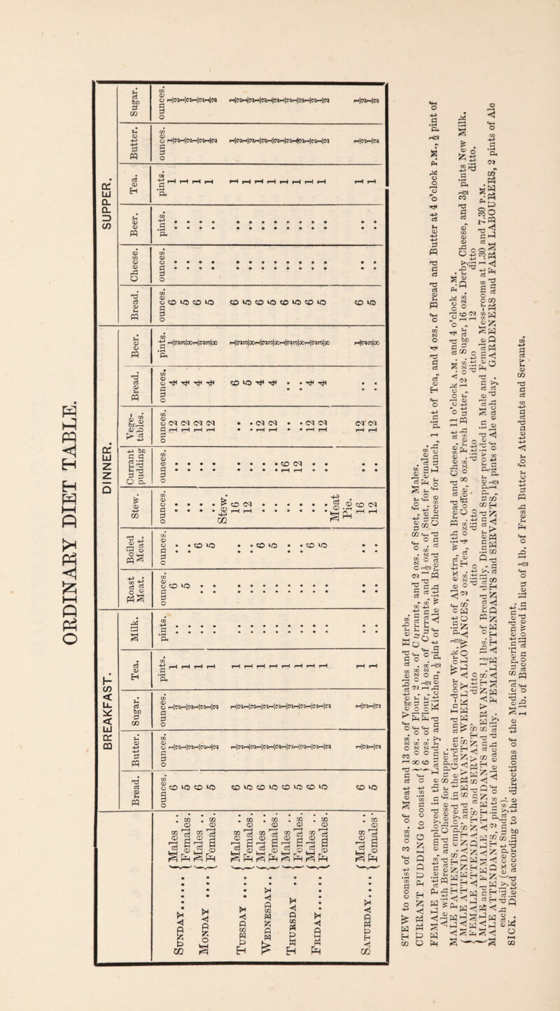 ORDINARY DIET TABLE. Sugar. 03 03 H?qfH|<MrH[oMCq 0 0 0 H|CtIH|C<) Butter. 0 H|cQHpqH|c<iHcq P S3 0 ripNf-pVH|C<Jr.lCtlrt|CvSMtMr.p]rH|« cc UJ Tea. pints. Q. =3 pints. • • • • Cheese. ounces. • • • • • • • • • • • • Bread. r* 0 Beer. H|coccIooH|cqcoloo • rH a H|«qe(5lOOH|CtICOlgOH|Cilm|OOrH|MC<5|X wlwcoloo Bread. • 3 ■ i m 9? 03 bDr-H £> 05 ^ H S(N N (M N • • (M (M • • C3 <M 03 DC LlJ Z Z Currant pudding ounces. • • • • • • • • • • • • CO 03 • • • • • • rH rH • • • • • • G £ 03 -M xn ounces. • • • • • • Stew. 16 12 • • • • • 9 9 9 9 9 9 • Meat a5 CO <M Ph ^ Boiled Meat. ounces. • • • • 6 5 • • co to • *co*o • • • • • • • 0 Roast Meat. ounces. 6 5 • • • • • • • • Milk. pints. • • • • • • • • • • • • BREAKFAST. Tea. pints. 1 1 1 1 rH rH rH rH rH H rH rH rH rH Sugar. xn 03 Hl?QfHlC<3H|C0HlCq £ 0 O HpqiH|rqH|cqrt]f5H|ctiHNiH|cqrHlcq Butter. xn 0) 03 fH|C<lH]CcliH|CQHicq 0 0 O w|cqH|C3 Bread. CO S O «5 <CO 3 P O CO'OCO'OO'OCOWJ CO lO f Males .. {Females, f Males .. [ Females. ' Males .. ; Females. 1 Males .. , Females. \ Males .. 1 Females. f Males .. t Females. f Males .. (Females • Sunday ...... j Monday .... j Tuesday .... j Wednesday., j Thursday .. j Friday.• Saturday..,. | <D < Q< HC* o CO a pi r* O o o •V o H a 03 3 pq T3 £ aJ T5 ctf 0 Vt W «W N o *d CS c3 eS H S «» CO o ^ 2 ce 0 2^ o> . g *' o >H Cm «S^* - o 0) xn 03 03 ccO 03 2 CO «M T3 O C2 *g . § ^ CO • NT H3 g 0 c3 C hW 2 oj H PQ _* 'O ^ CXI 03 * xn x xn ,M H r- 03 g § ’r-l M H ^o,° n o —- • 5«h O sh ■ +i >>d 0 •rH a ® . GO* Hoi o to tS) „ Sg°fl 3 ChBM j „ „ O D J- l. if »S tfu 1) O OS * Ph Ph t3 h c; S'w'H S O O ro N O S o o o (—1 Q Q P Ph H £ <1 Ph Ph P o s £££< ■ 1 03 CO ,0 P3 CO ■ 5 c <2 .s  5: ® T3 'C „ I S 2 o Hi -0 03 >% O P g s^q; cq w r r“i ,_1 ■— c- 2 03 > CO . W i ^ < a H C-l r£] -tJ j .j P-t ■r- <1 < J ^W«i! <* S 1 CO