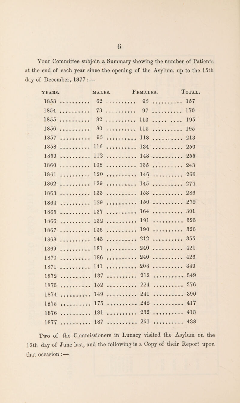 Your Committee subjoin a Summary showing the number of Patients at the end of each year since the opening of the Asylum, up to the 15th day of December, 1877 • ______ • 1 YEARS. MALES. Females. Total. 1853 _ . 62 . . . 95 . .. 157 1854 . . 73 .. . 97 . .. 170 1855 _ . 82 ... .. 195 1856 _ . 80 . . .. 195 1857 .... . 95 .. ... 213 1858 .... . 116 .. ... 250 1859 .... . 112 .. . 143 . ... 255 1860 .... . 108 .. . 135 . ,.. 243 1861 .... . 120 .. . .. 266 1862 .... . 129 .. ,.. 274 1863 .... . 133 .. . 153 . ,.. 286 1864 . 129 .. . 150 . ... 279 1865 .... . 137 .. . 164 . ,.. 301 1 866 . 132 .. . 191 . ... 323 1867 .... . 136 .. . 190 . ,.. 326 1868 . 143 .. . 212 . ... 355 1869 . ... . 181 .. . 240 . ... 421 1870 .... . 186 .. . 240 . ... 426 1871 .... . 141 .. . 208 . ,.. 349 1872 .... .. 137 .. . 212 . ... 349 1873 .... ,. 152 .. . 224 . ... 376 1874 .... ,. 149 .. . 241 . ... 390 1875 .... , . 175 .. . 242 . ... 417 1876 181 .. . 232 .. . .. 413 1877 .... 187 .. .251 . ... 438 Two of the Commissioners in Lunacy visited the Asylum on the 12th day of June last, and the following is a Copy of their Report upon that occasion :—-